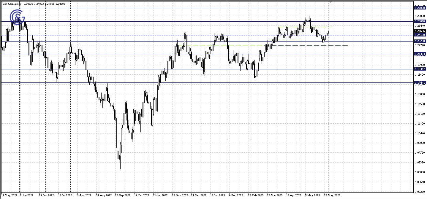 GBPUSD_D1