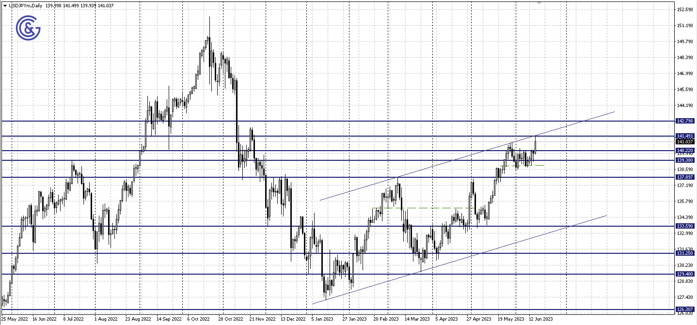 USDJPY_D1