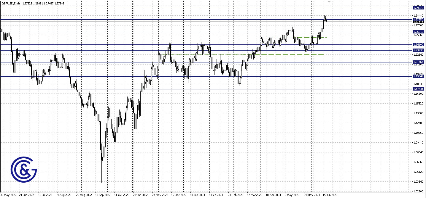 GBPUSD_D1