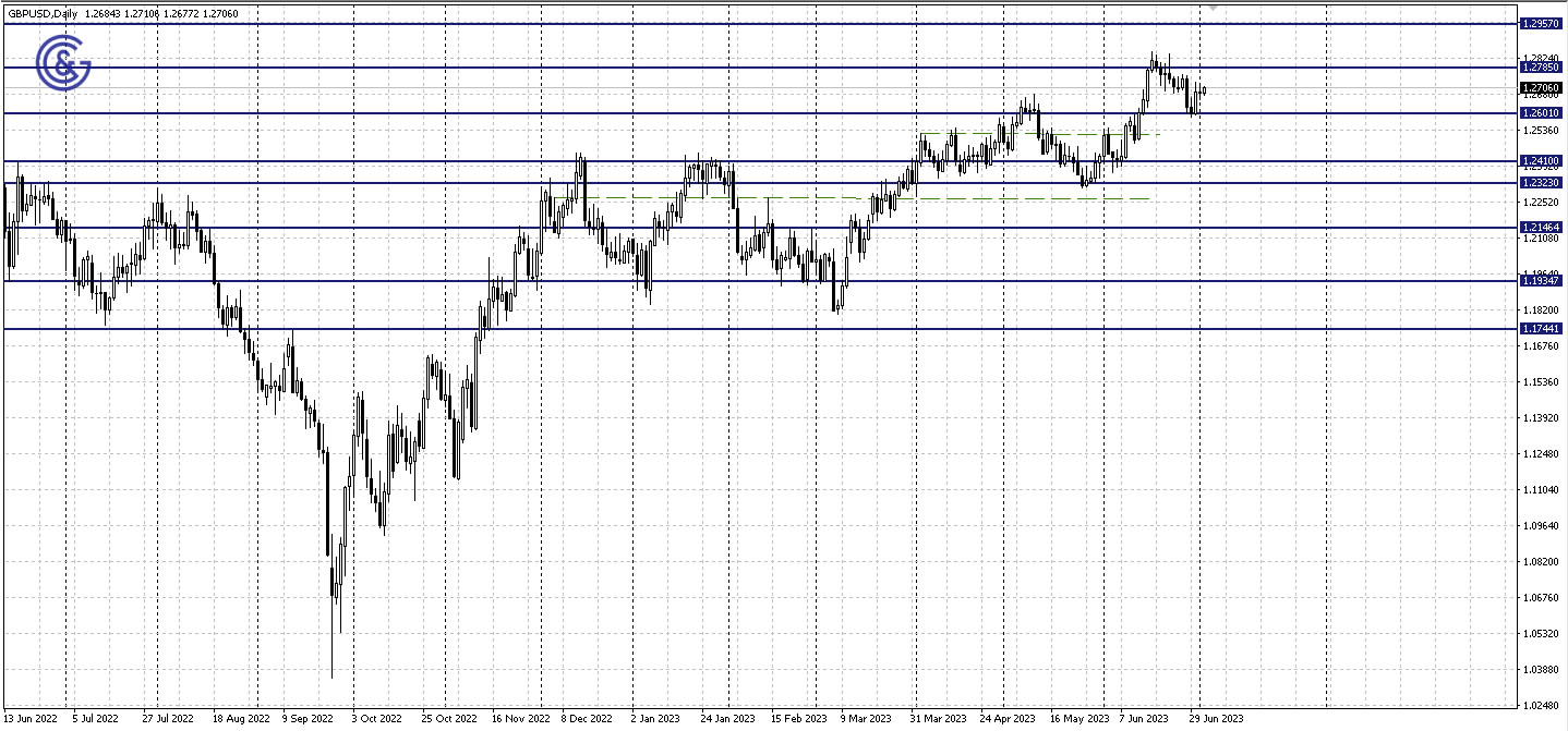 GBPUSD_D1