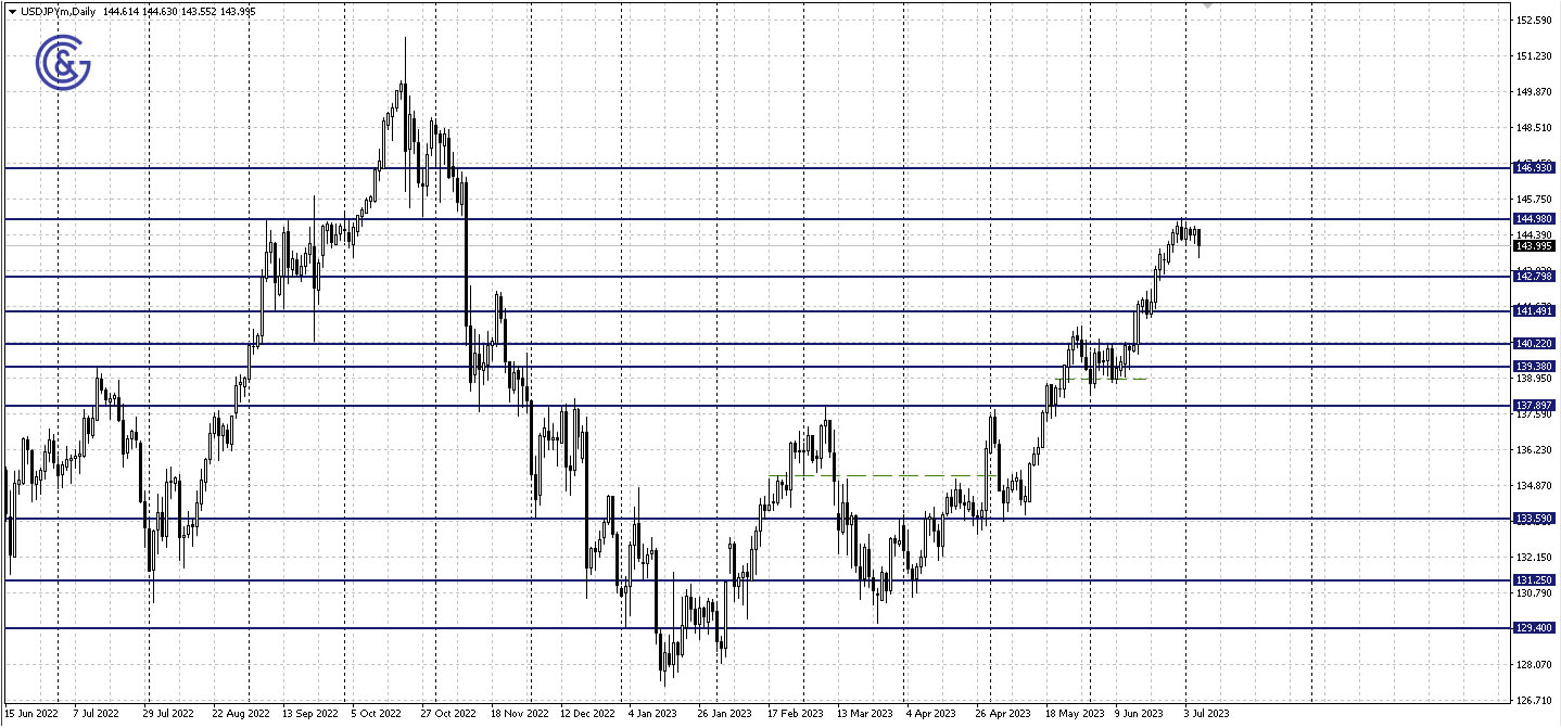 USDJPY_D1