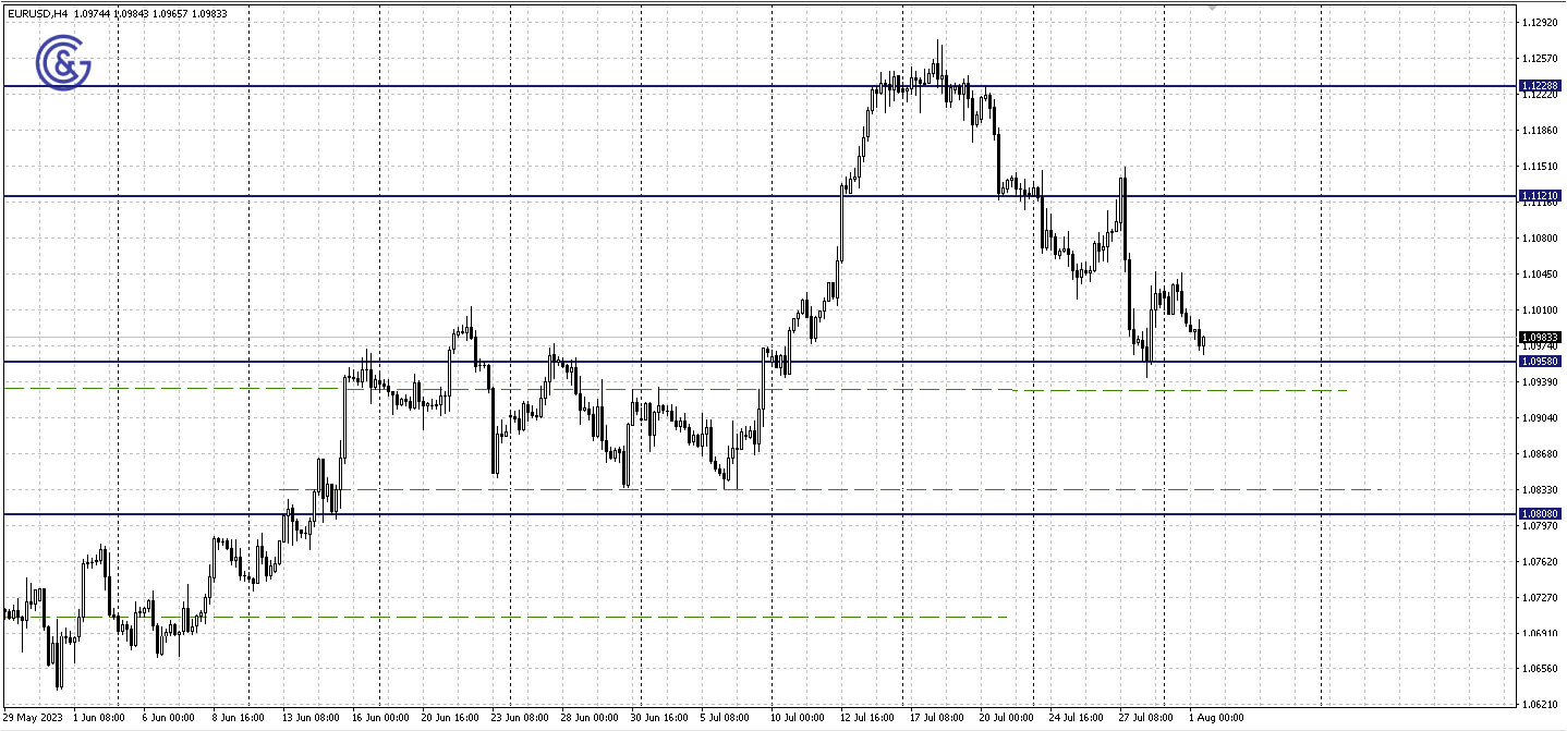 EURUSD_H4