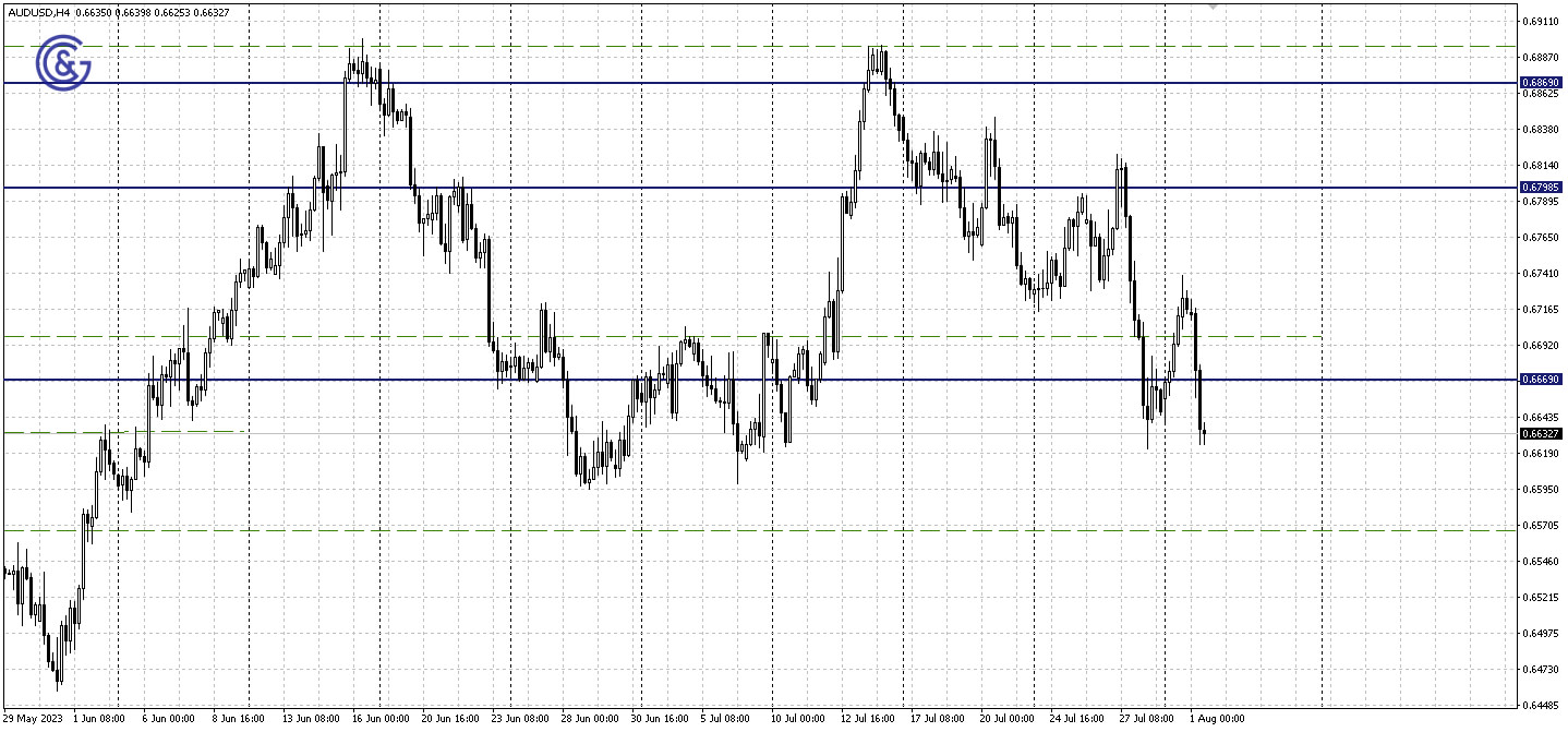 AUDUSD_H4