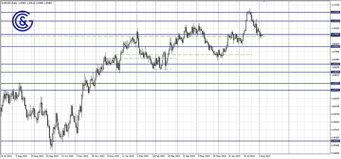 EURUSD_D1