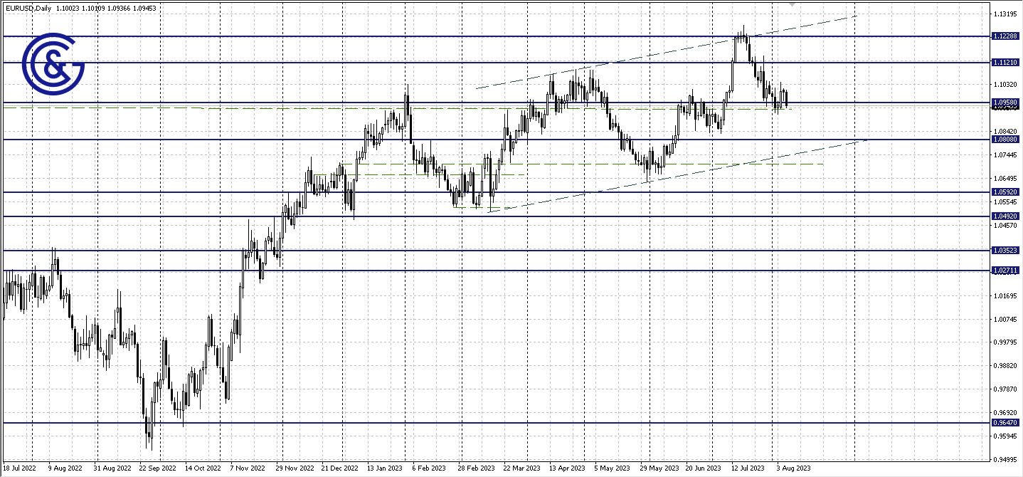 EURUSD_D1