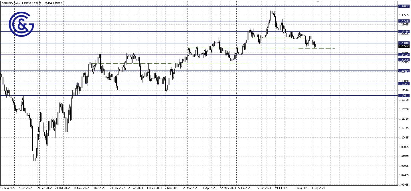 GBPUSD_D1