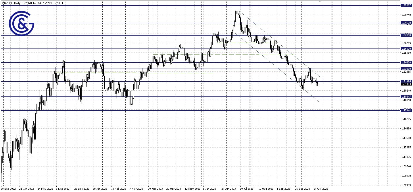 GBPUSD_D1