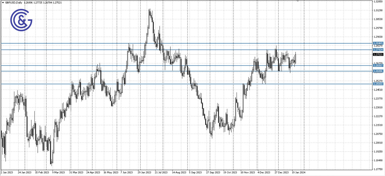 GBPUSD_D1