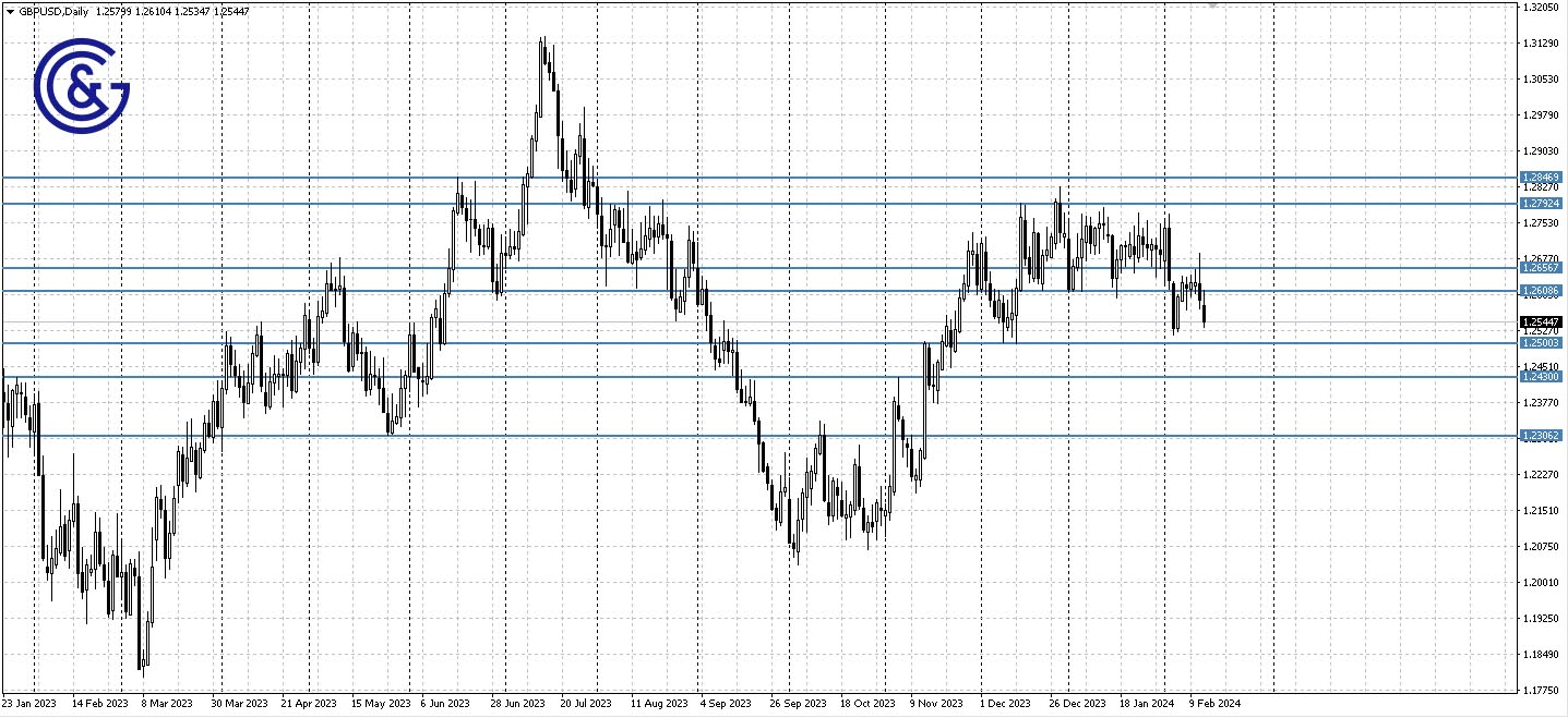 GBPUSD_D1