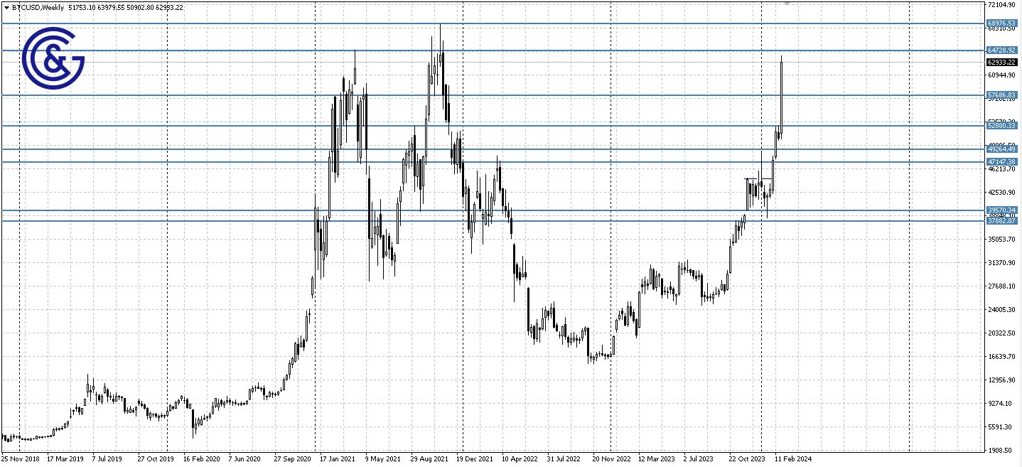 BTCUSD