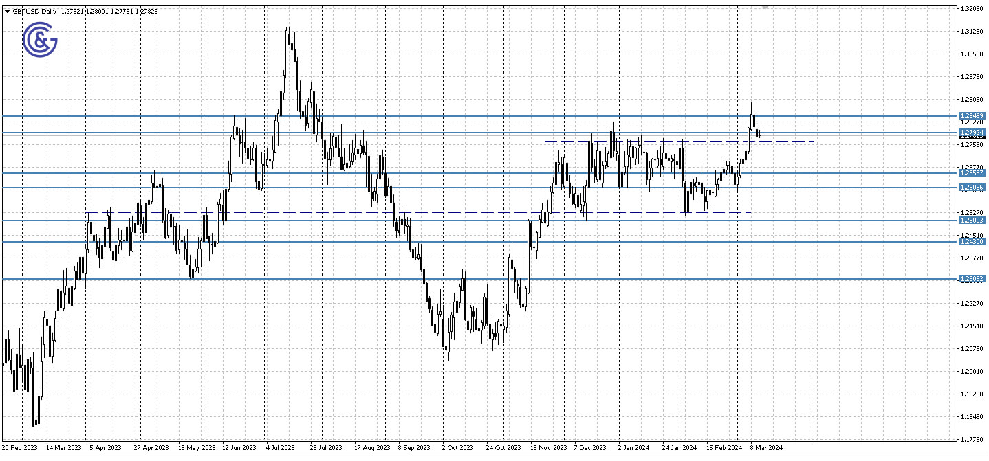 GBPUSD_D1