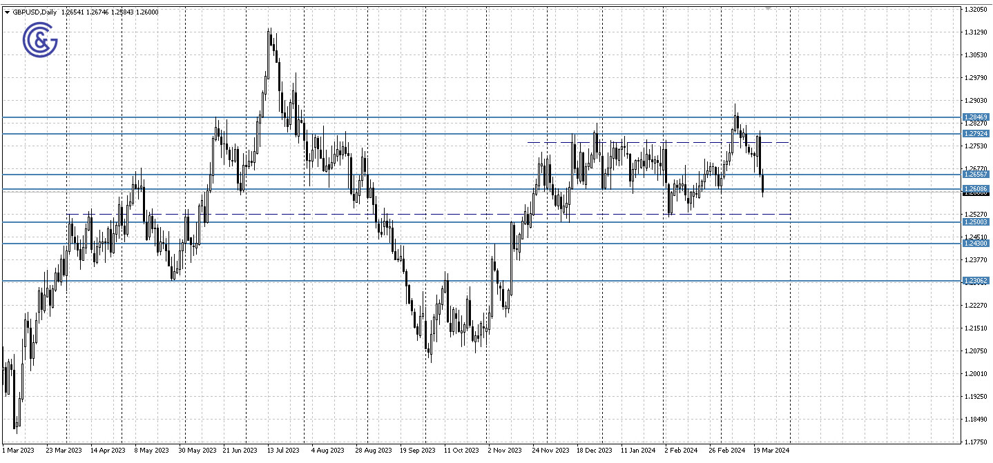 GBPUSD_D1