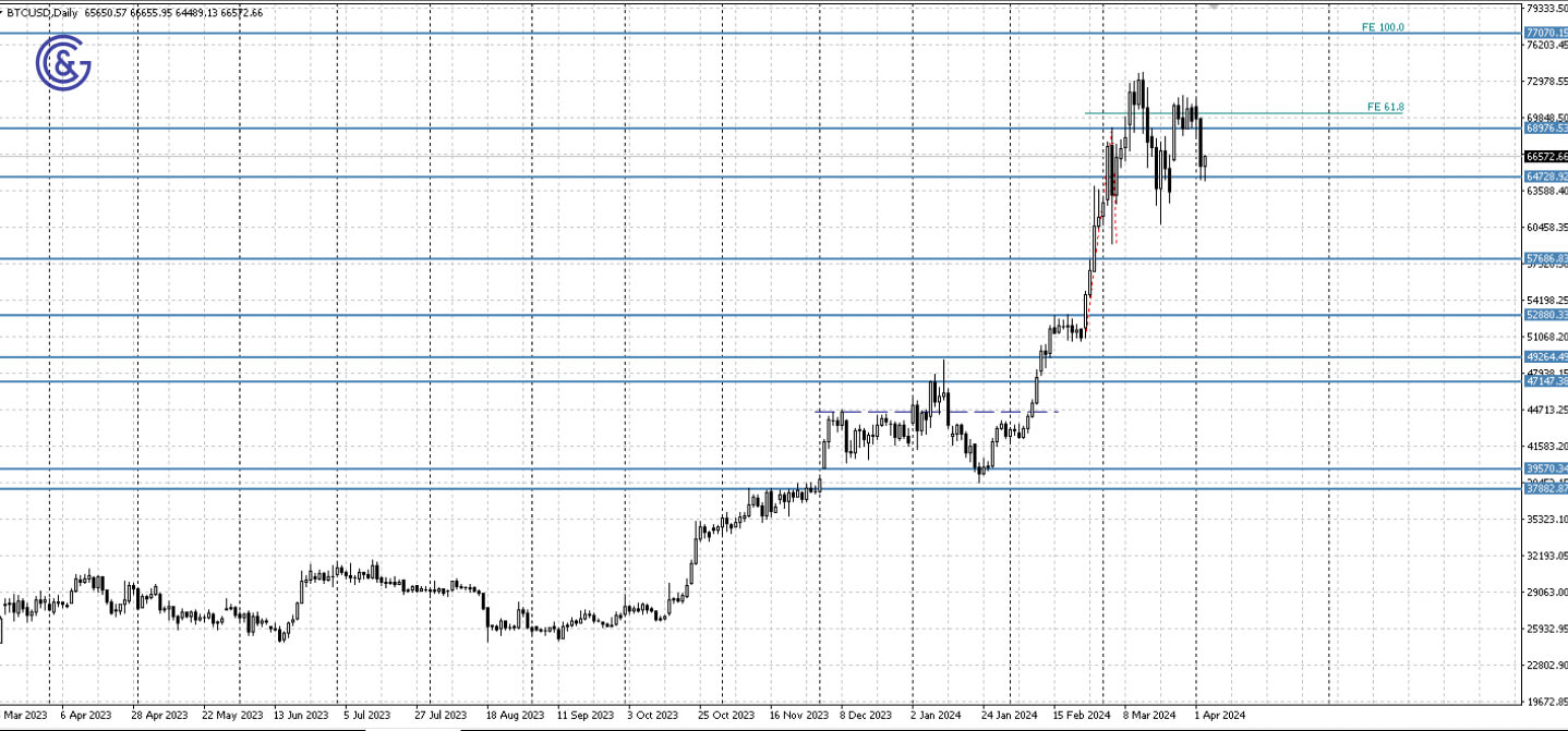 BTCUSD