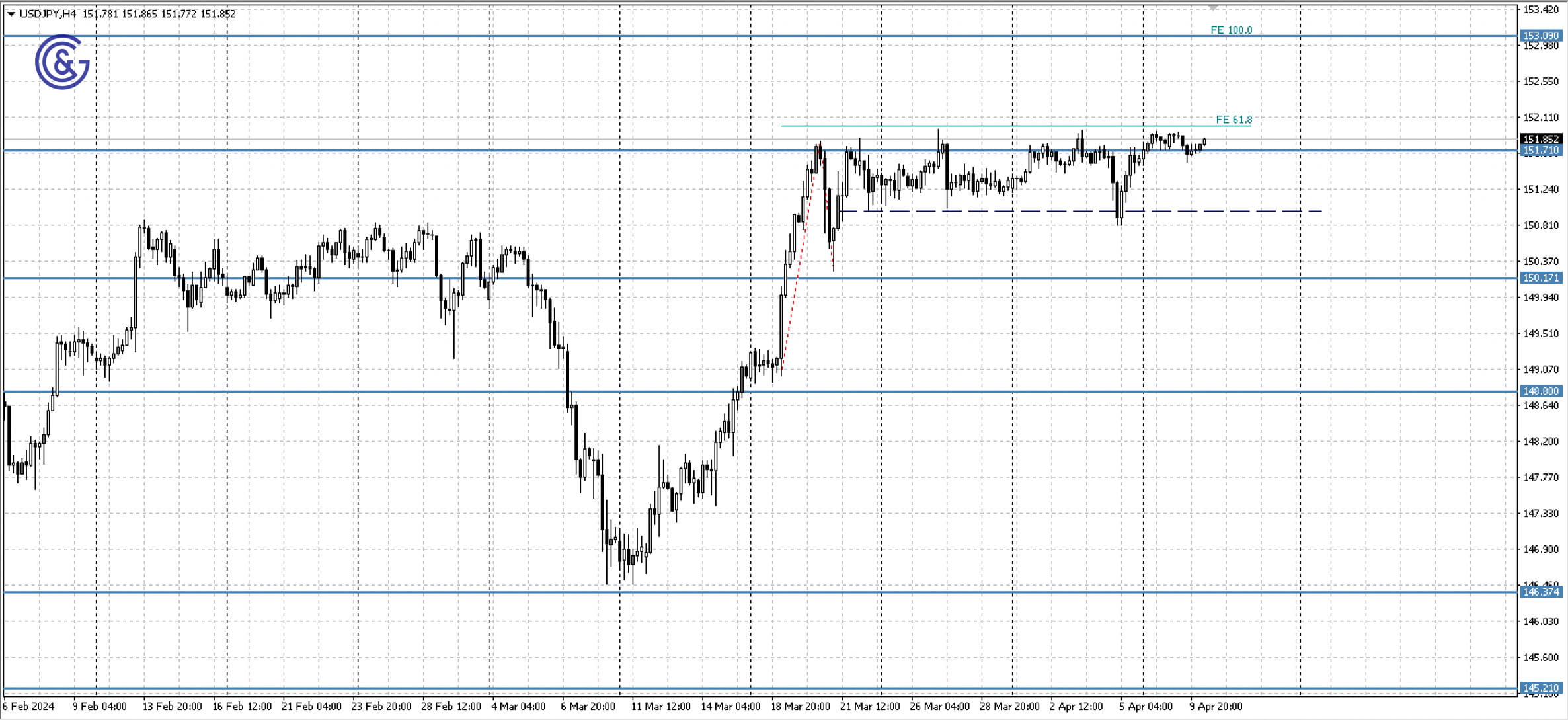 USDJPY_H4