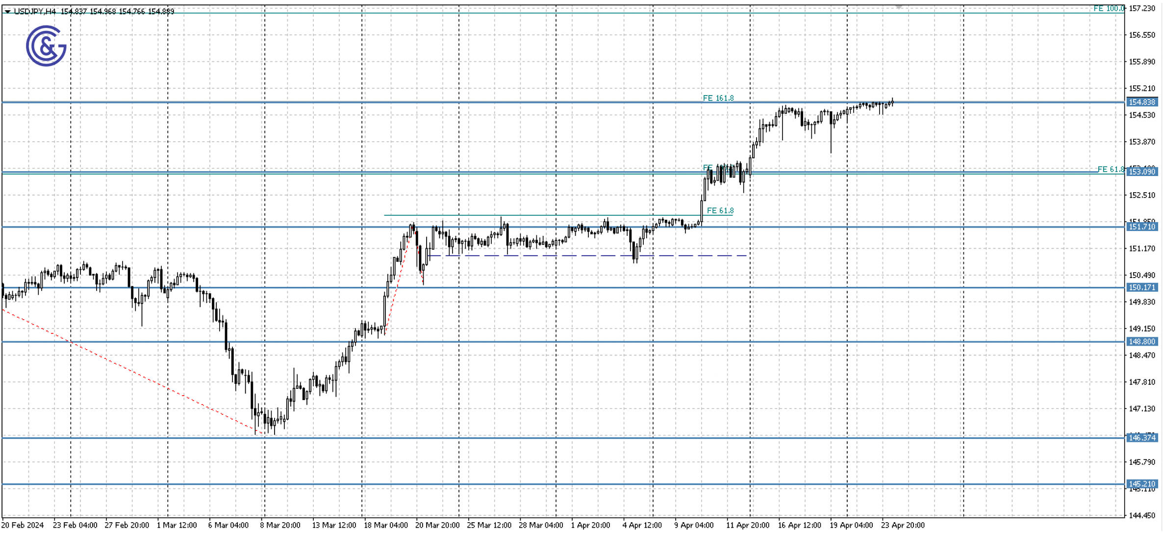 USDJPY_H4