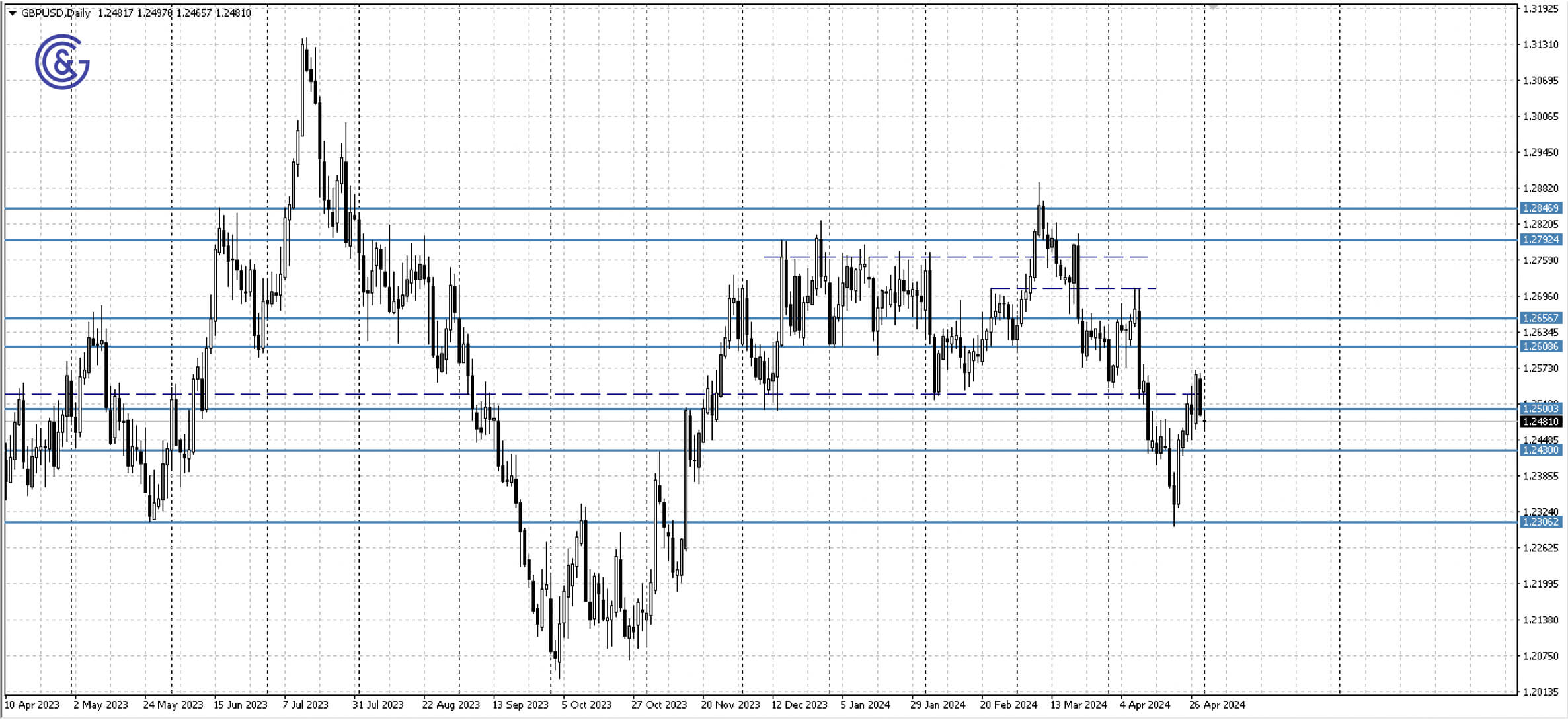 GBPUSD_D1