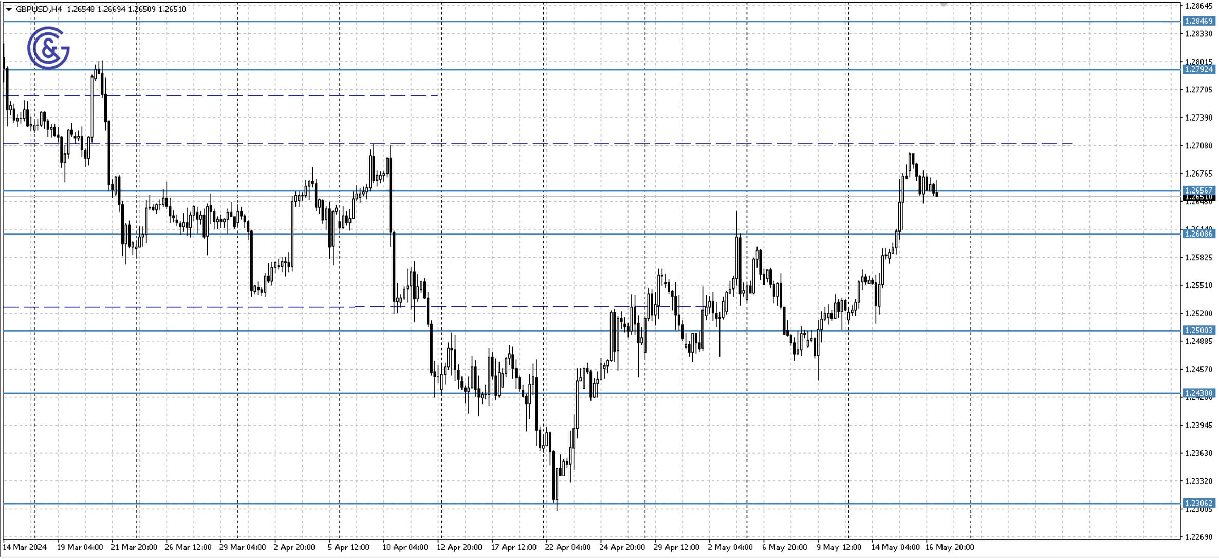 GBPUSD_H4