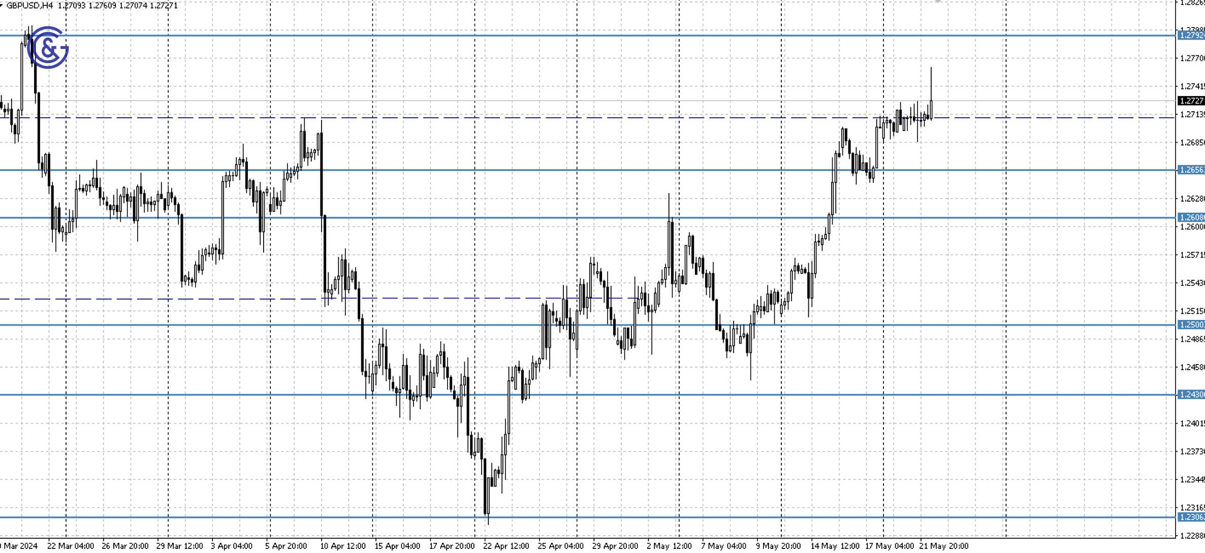 GBPUSD_H4