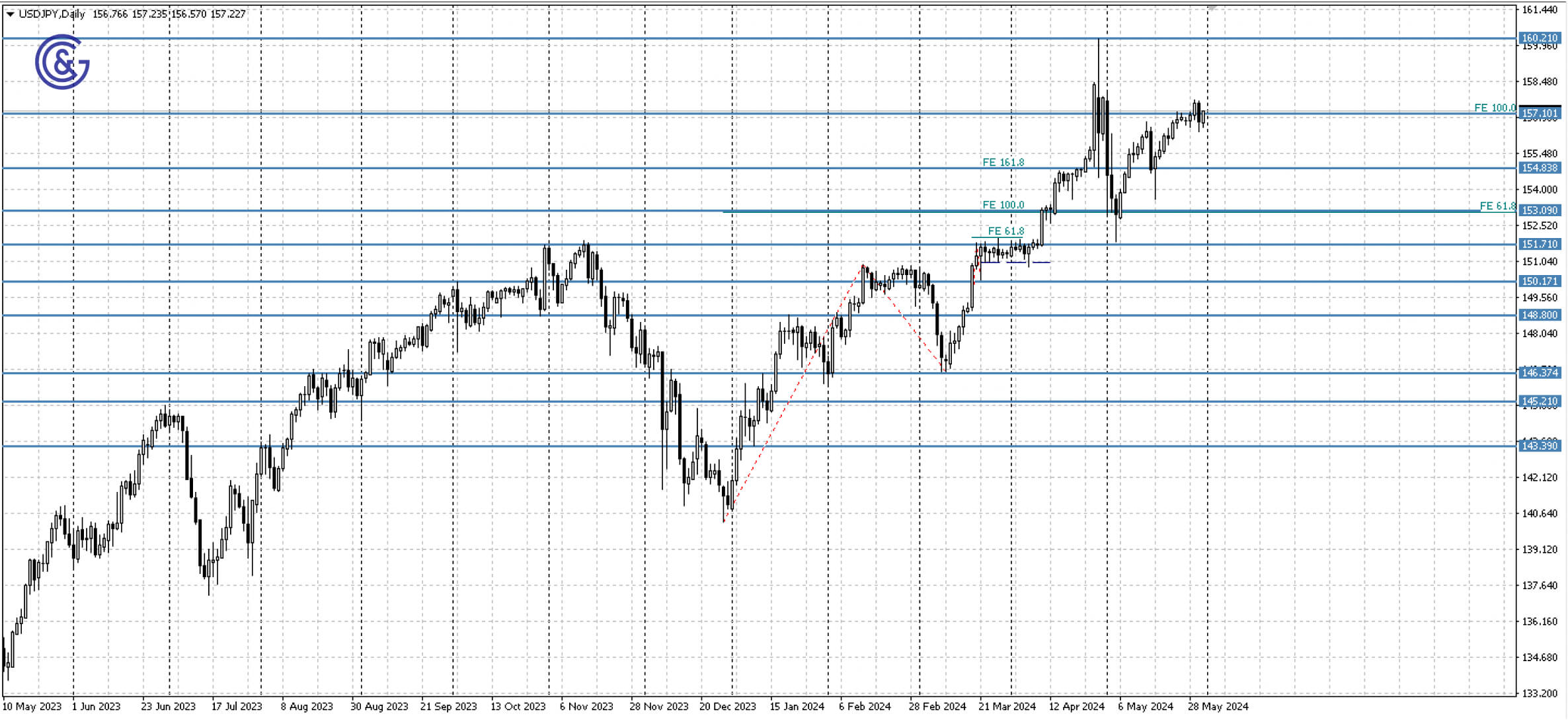 USDJPY_D1