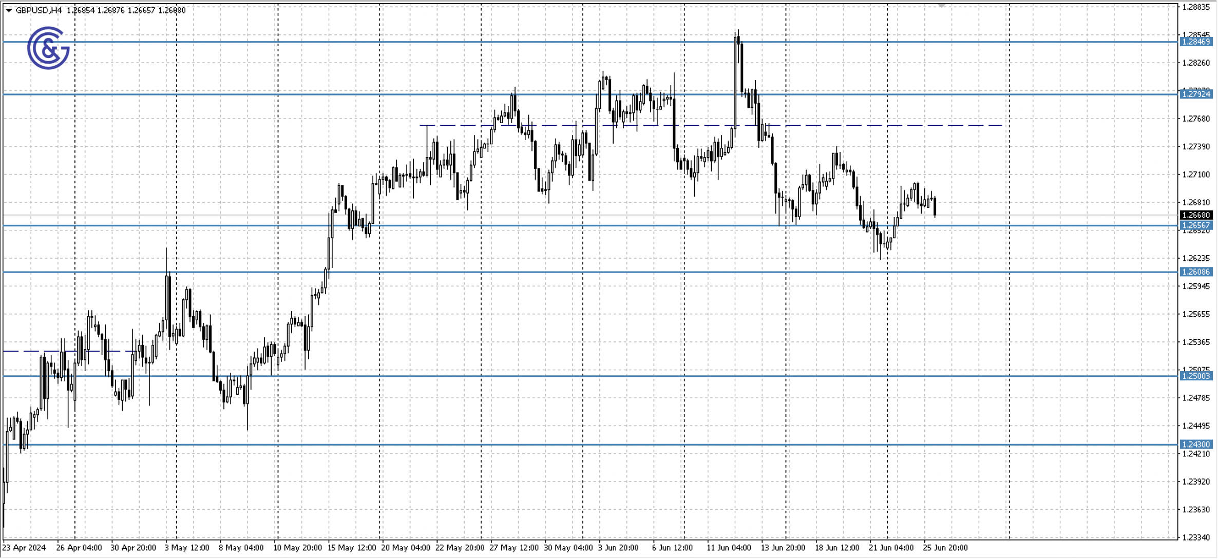 GBPUSD_H4