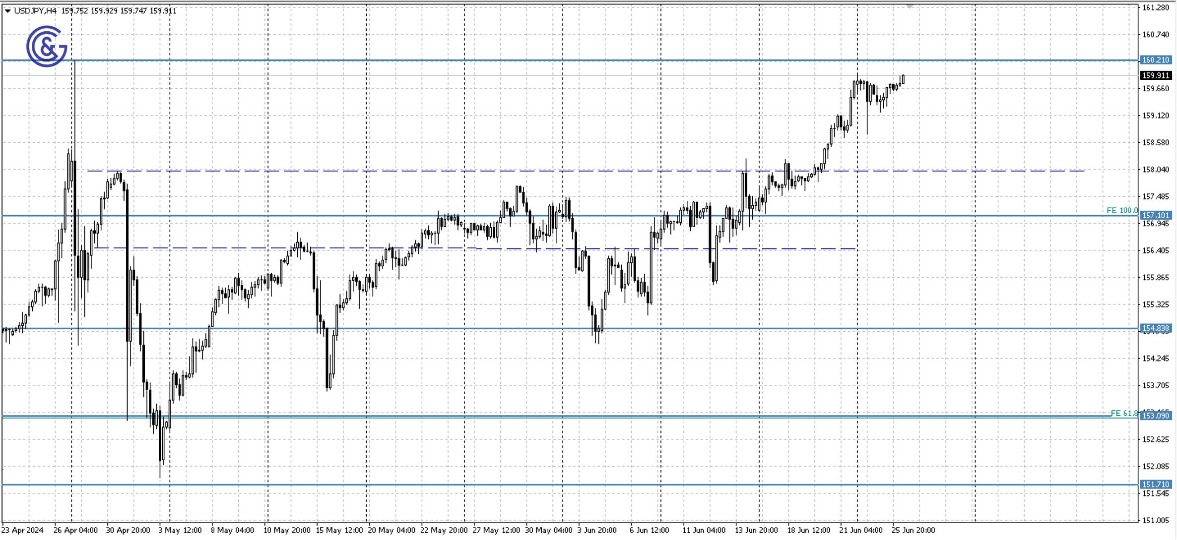 USDJPY_H4