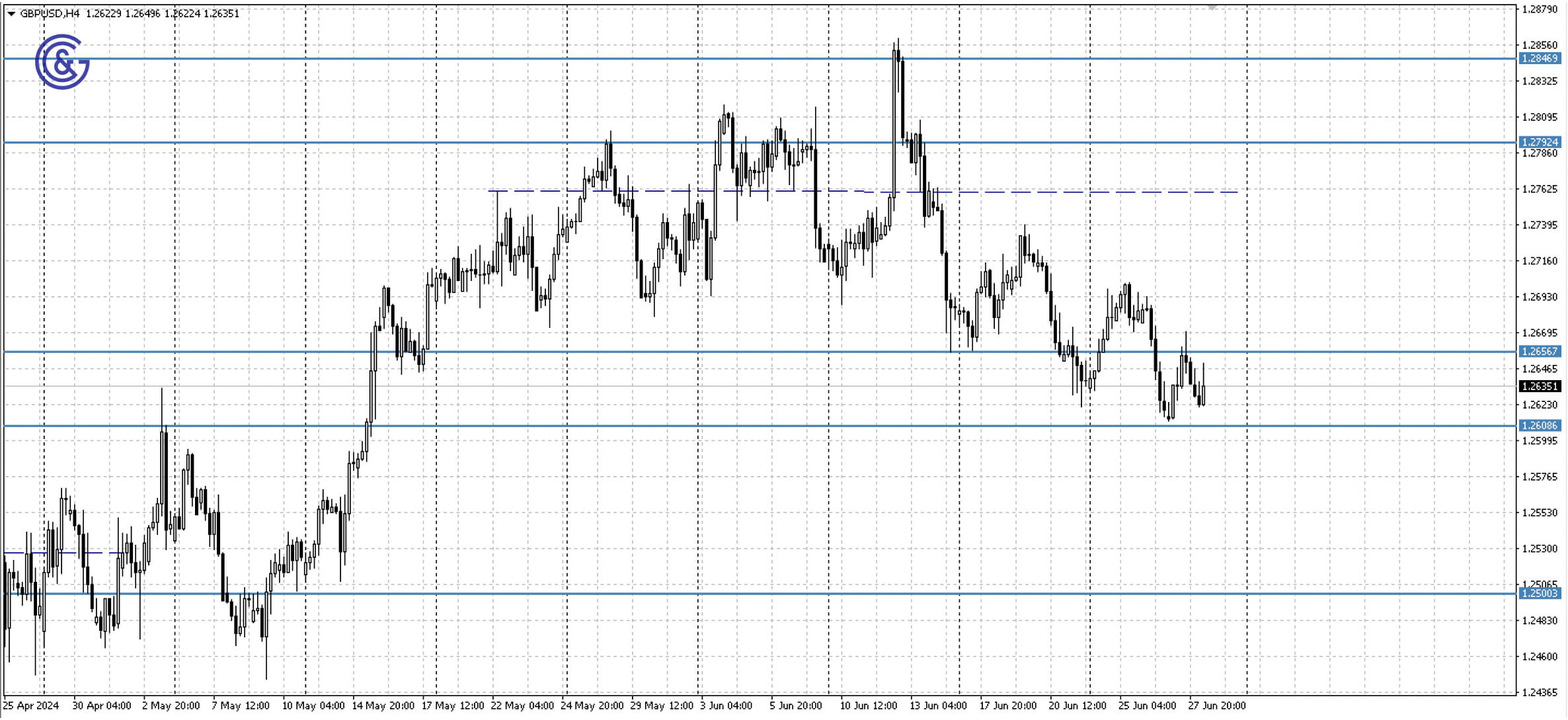 GBPUSD_H4