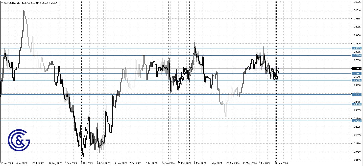 GBPUSD_D1