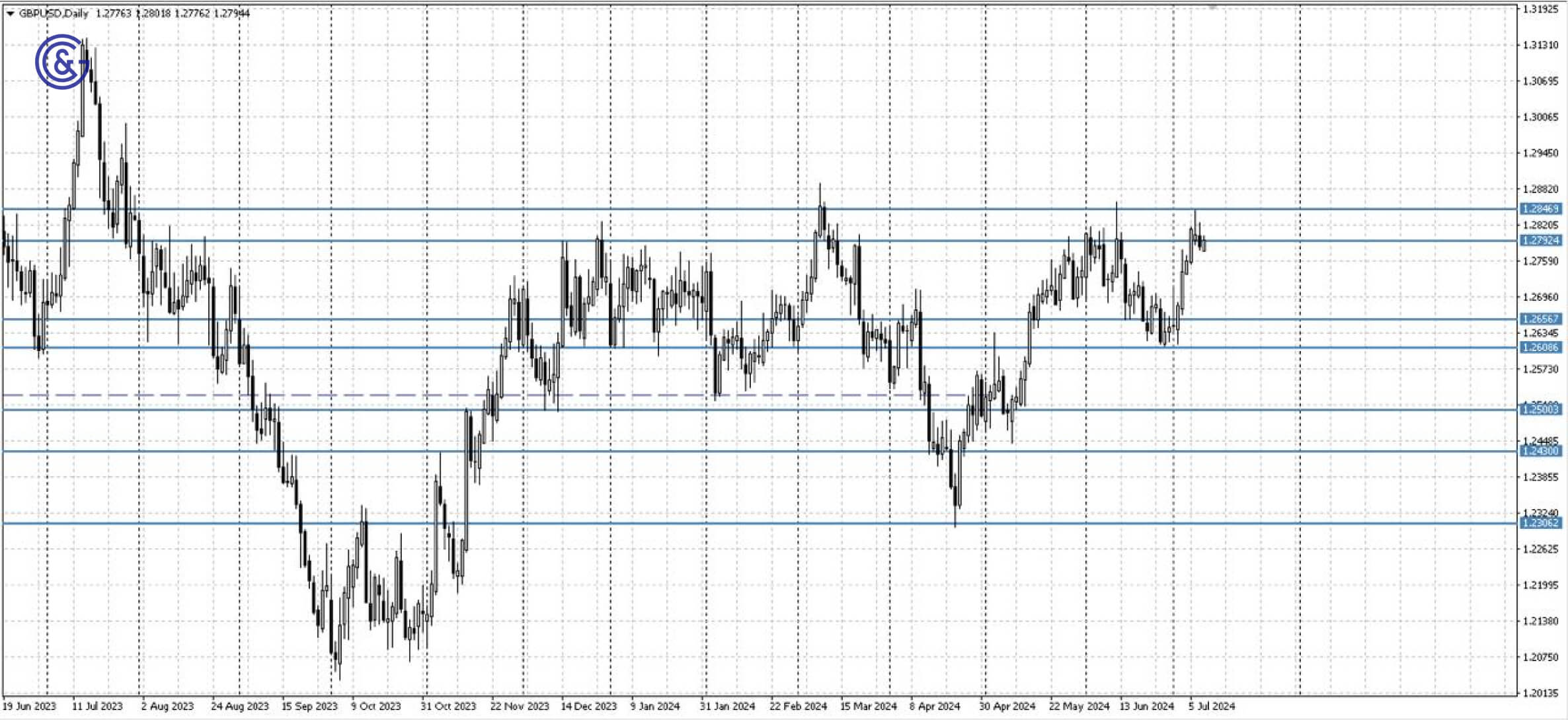 GBPUSD_D1