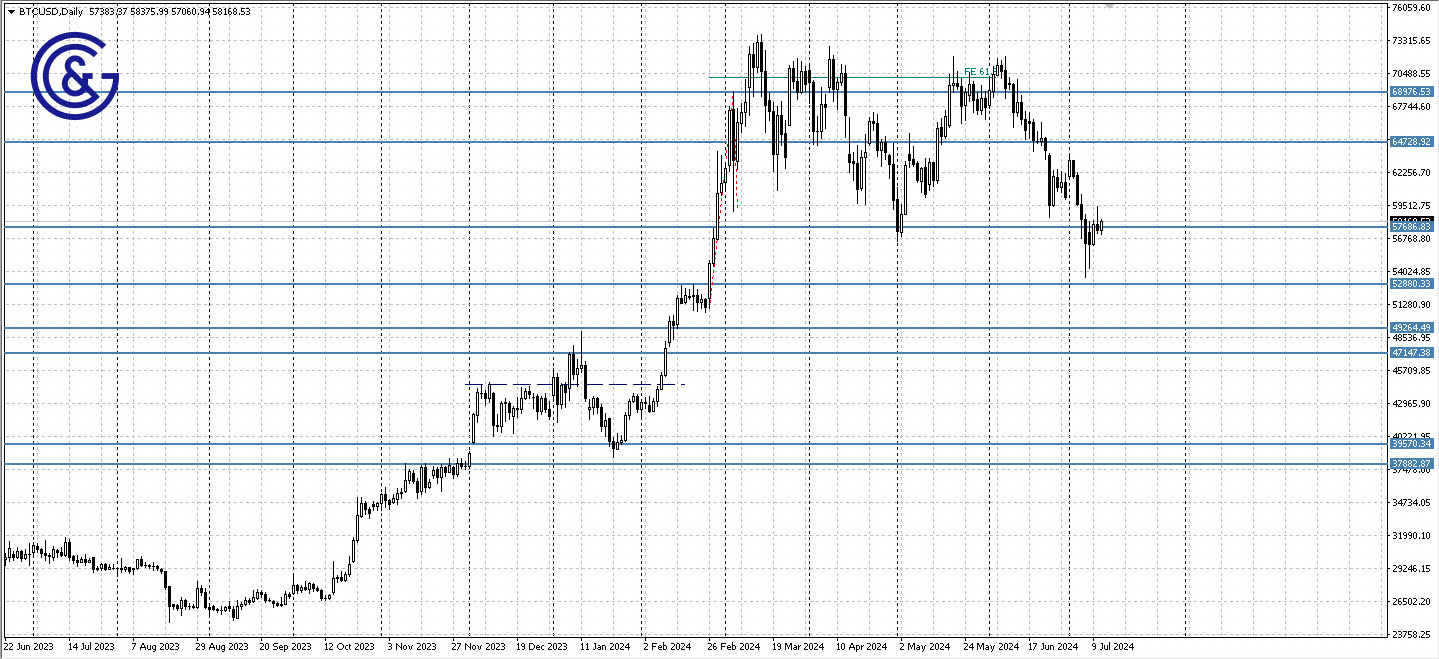 BTCUSD