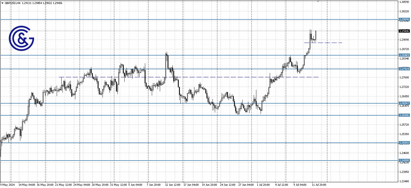 GBPUSD_H4