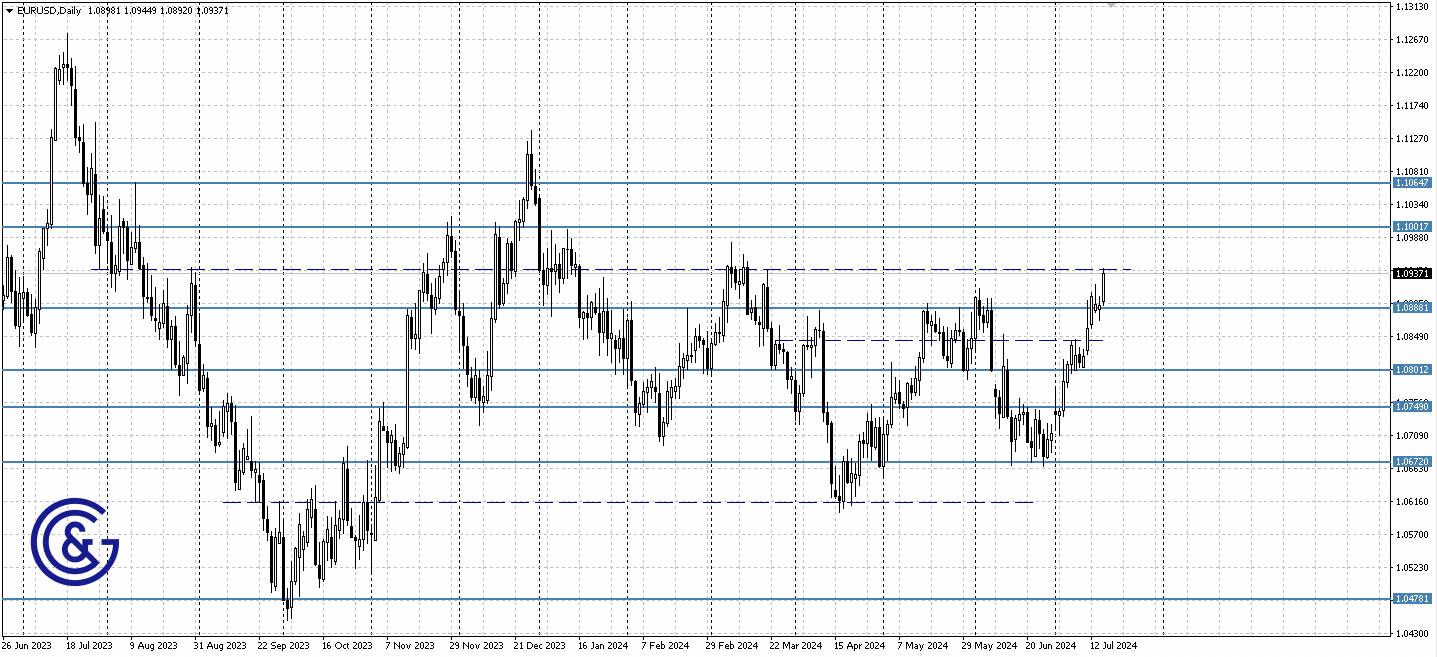 EURUSD_D1