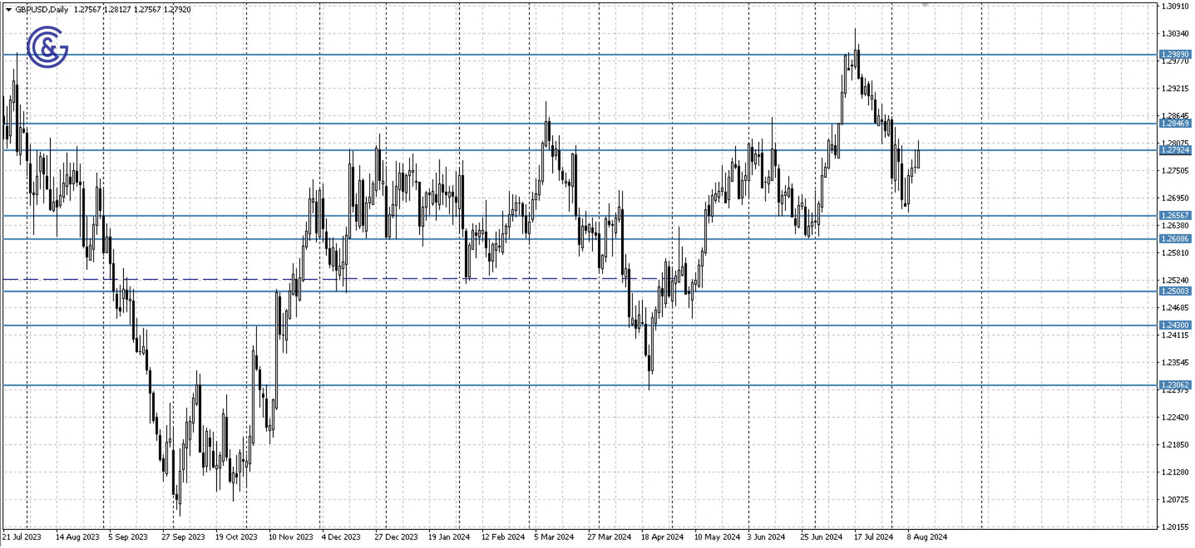 GBPUSD_D1