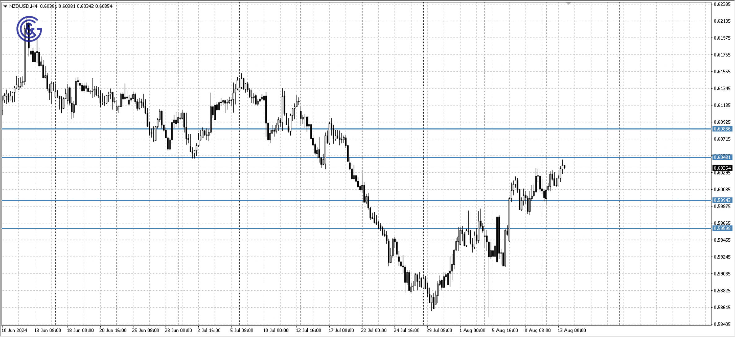 NZDUSD_H4