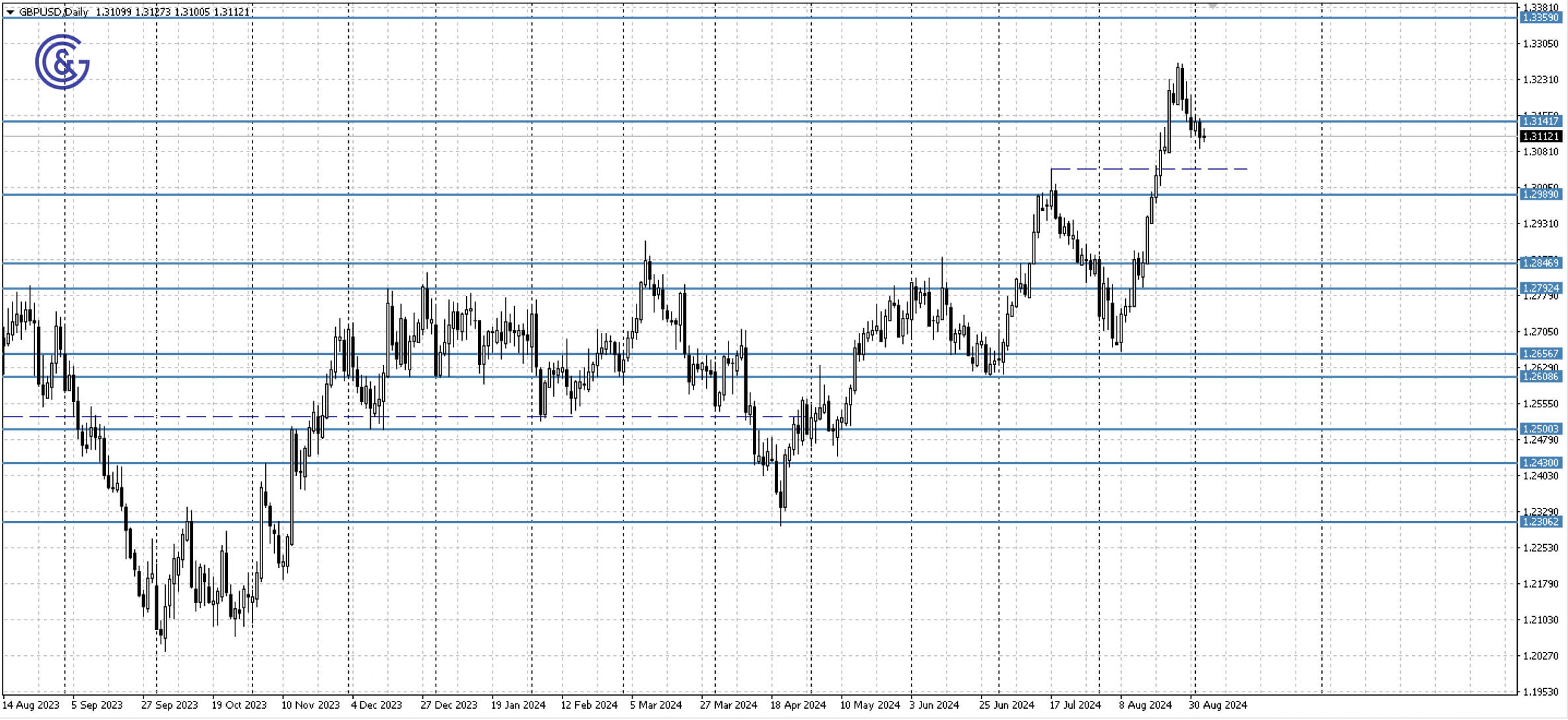 GBPUSD_D1