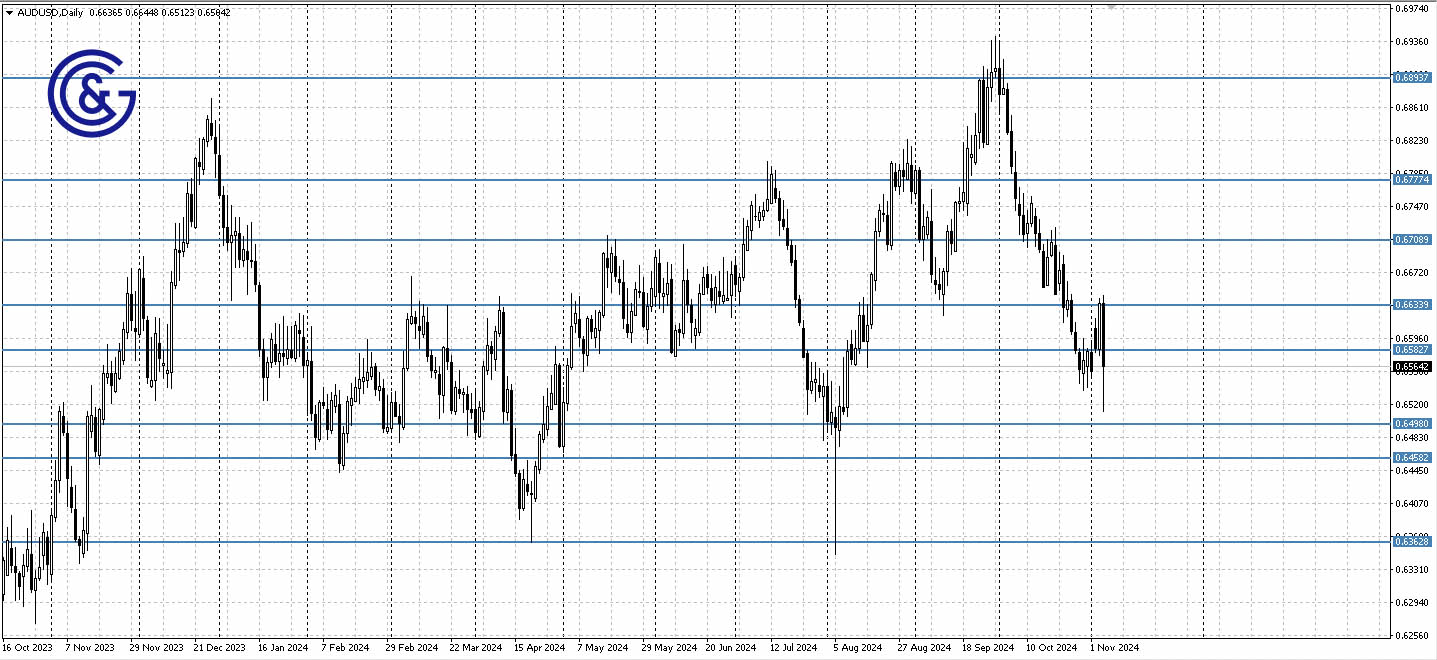 AUDUSD_D1