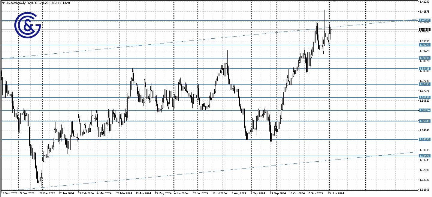 USDCAD _D1