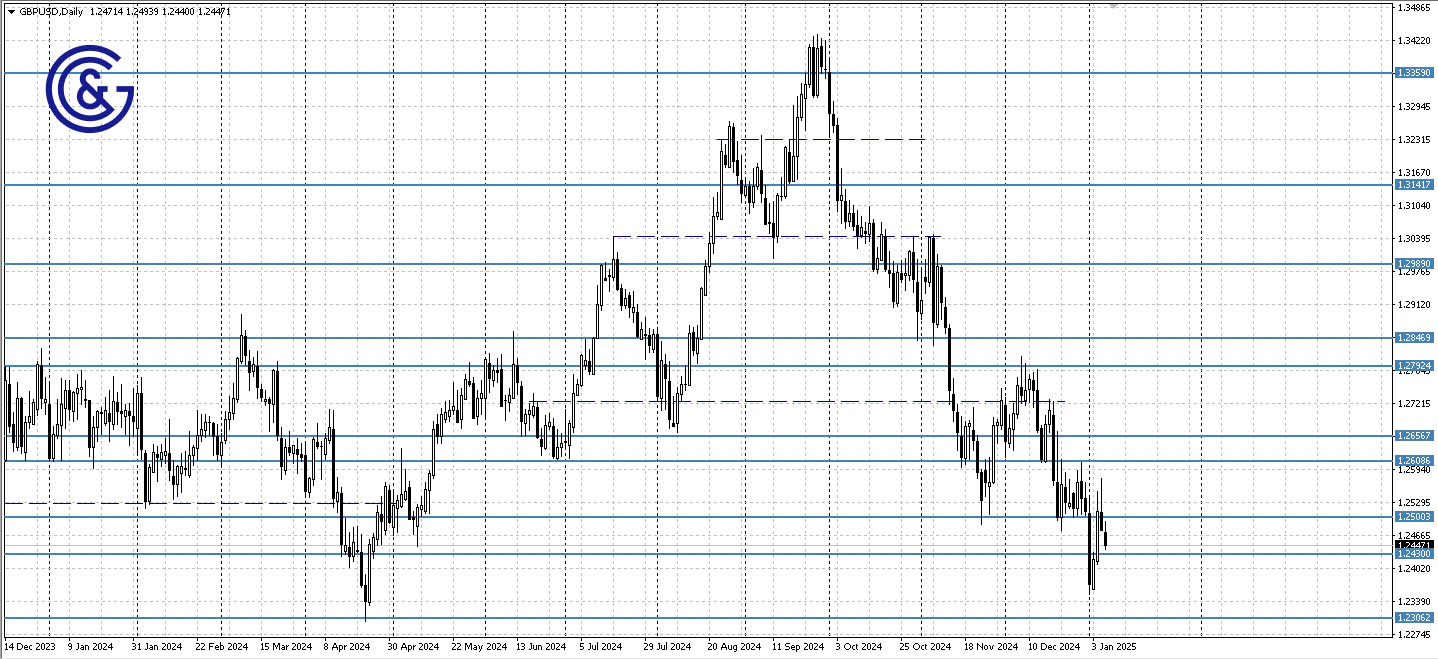 GBPUSD_D1