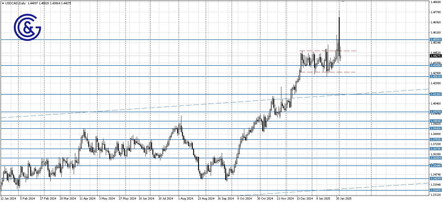 USDCAD _D1