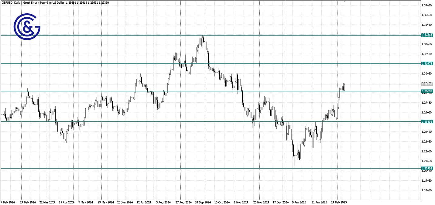 GBPUSD_D1