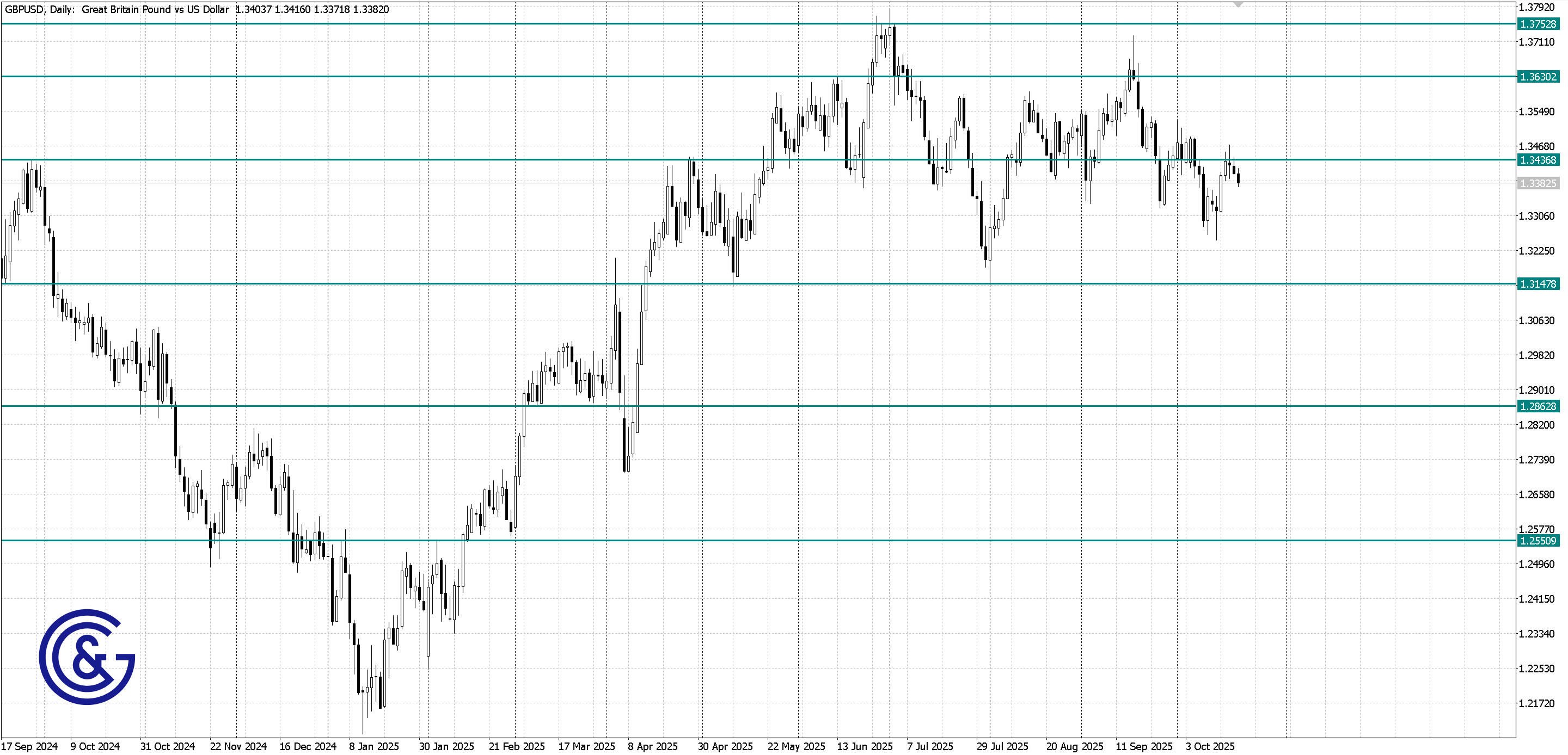 GBPUSD_D1