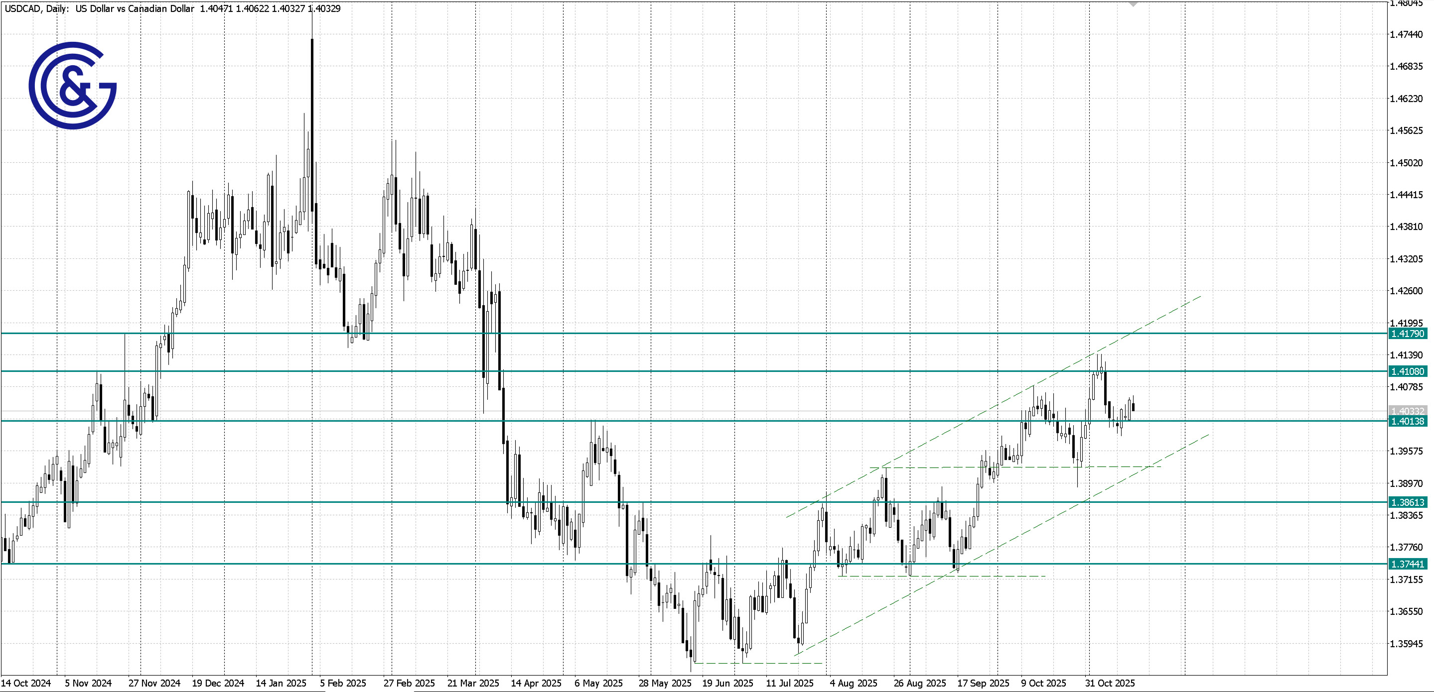 USDCAD _D1