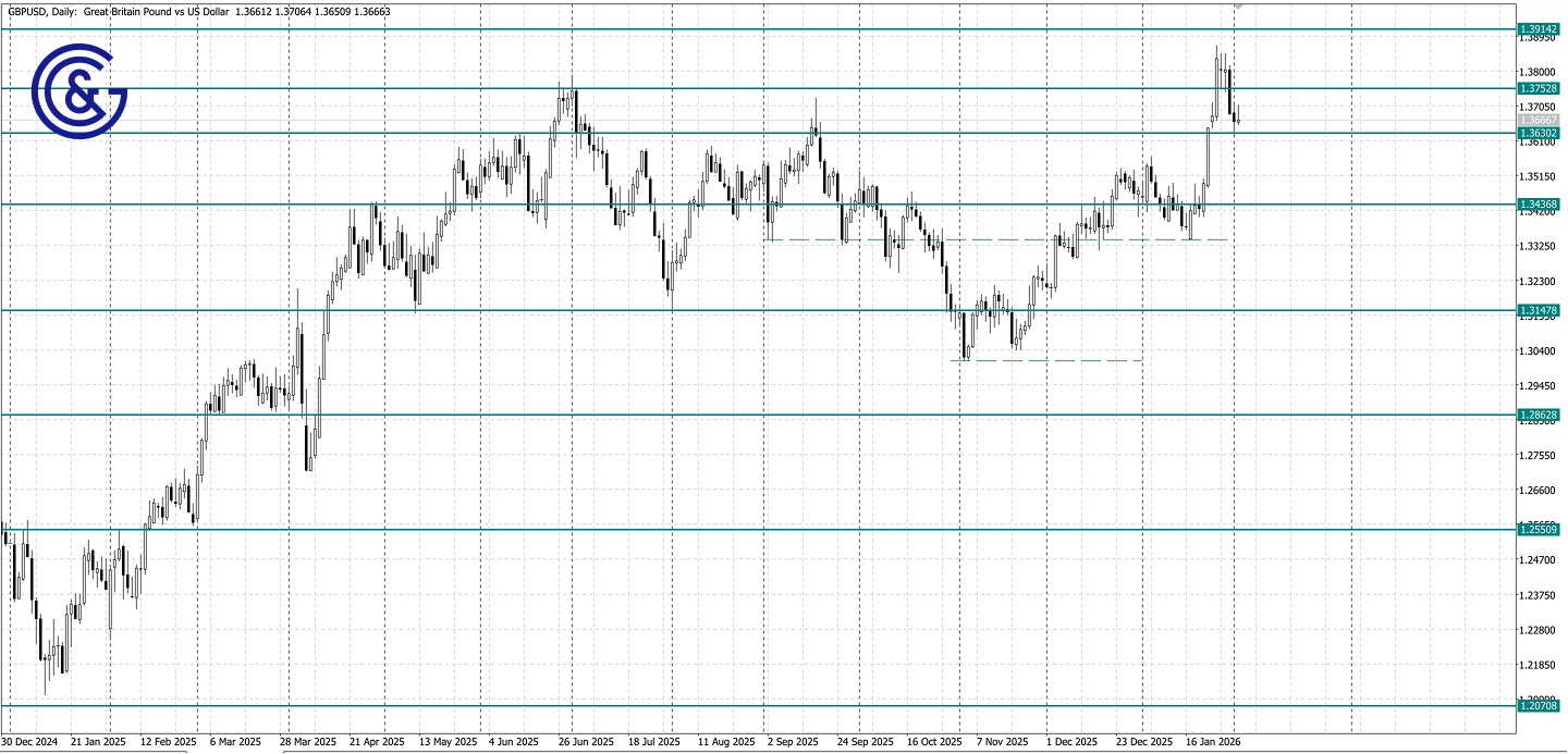 GBPUSD_D1
