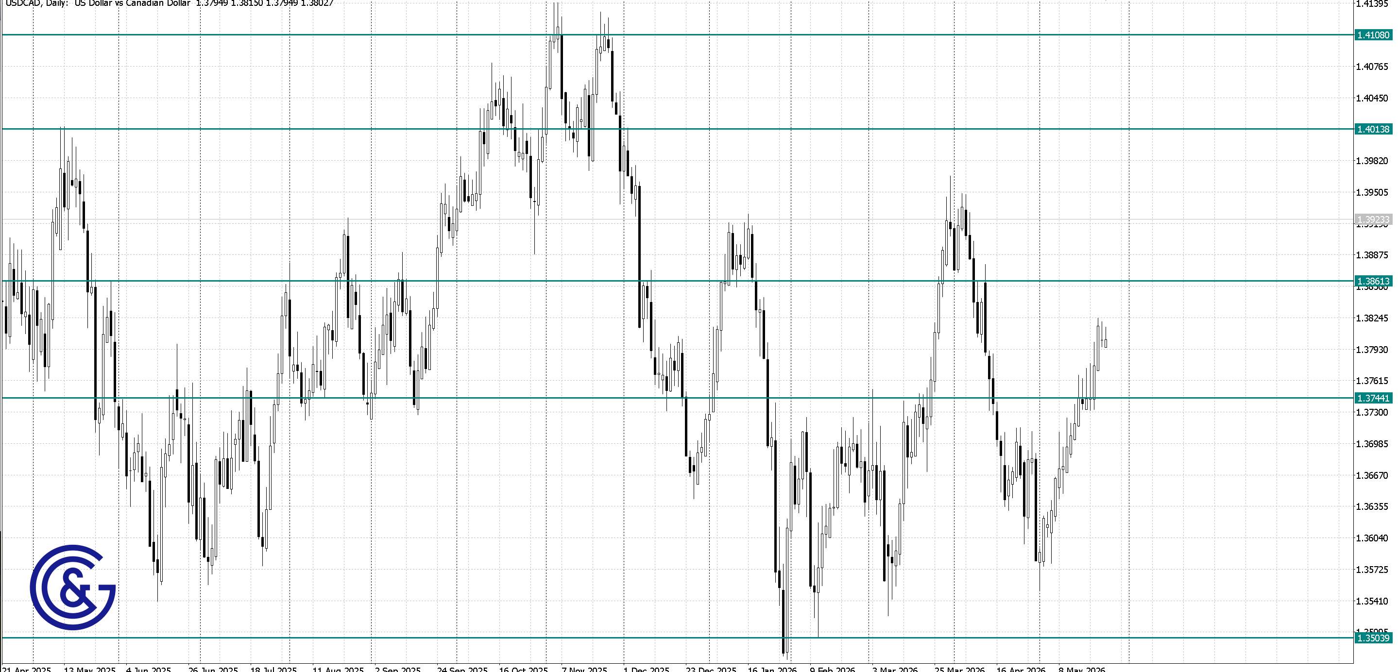 USDCAD _D1