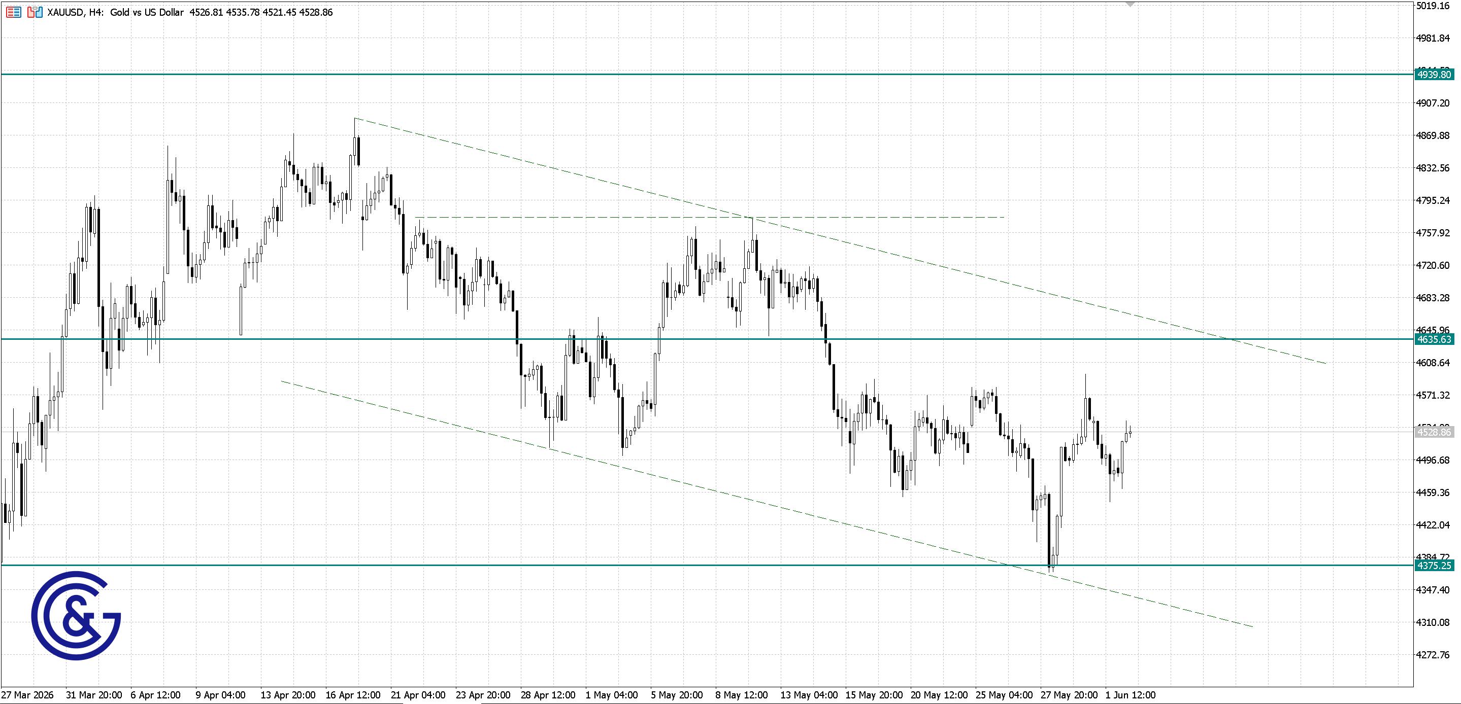 XAU/USD_H4