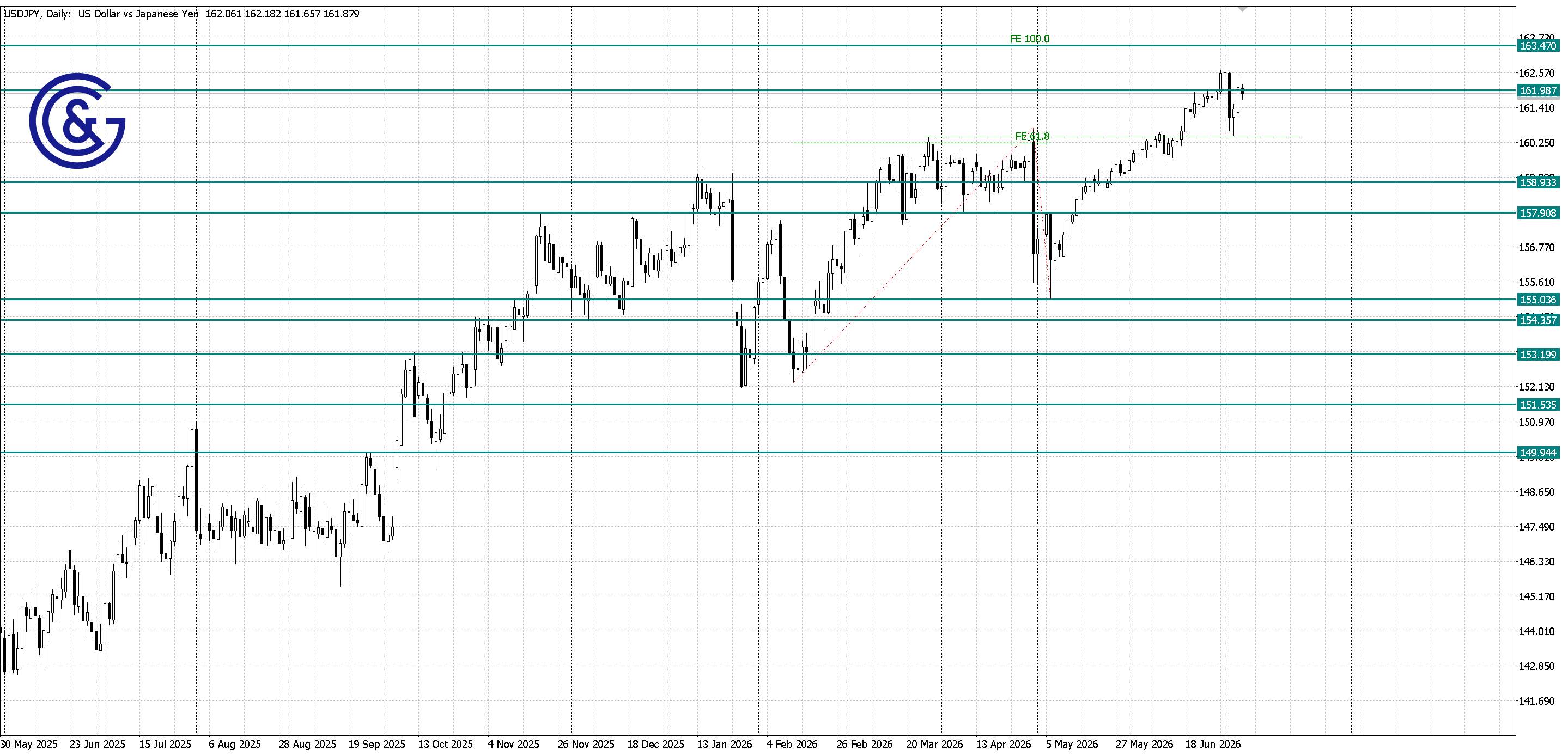 USDJPY_D1
