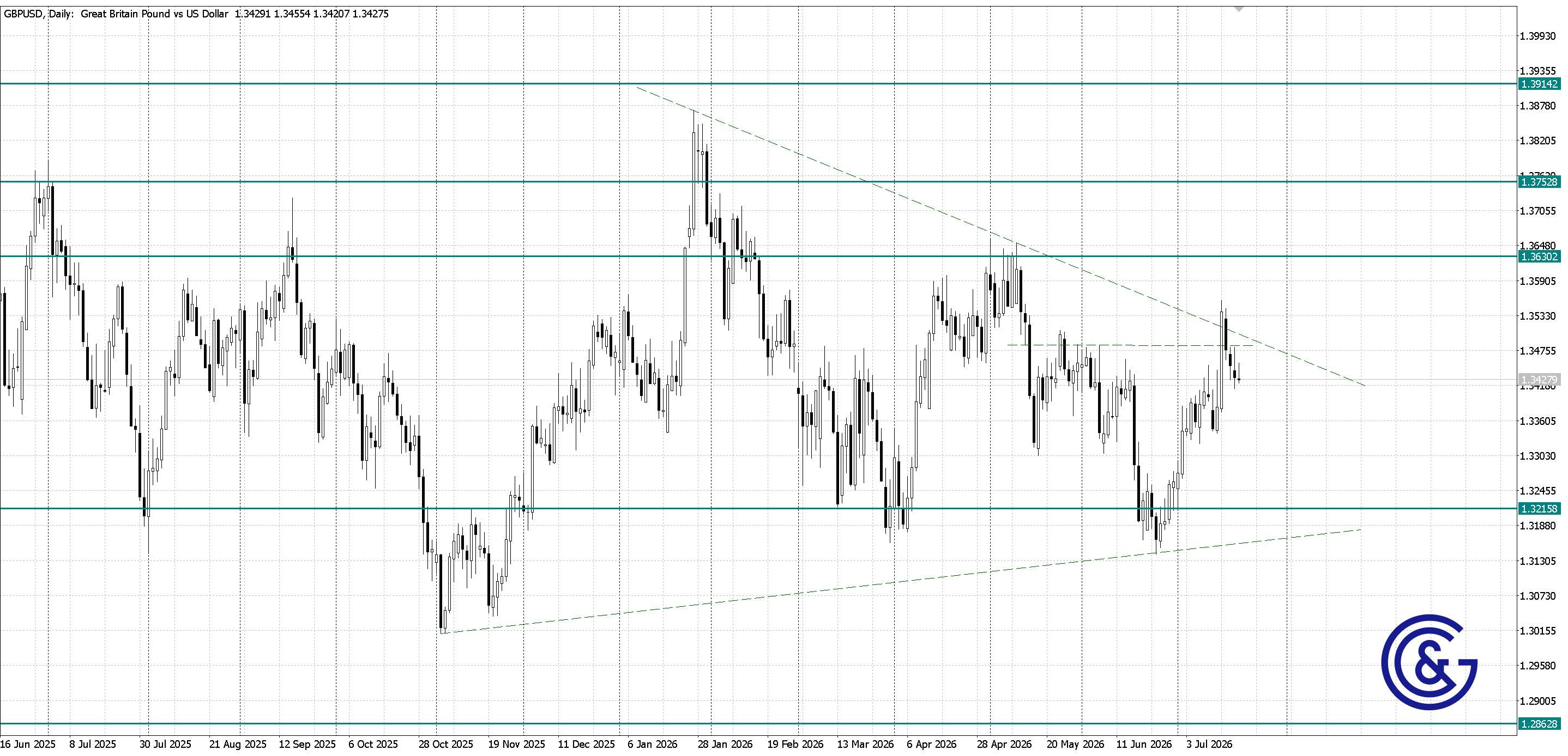 GBPUSD_D1