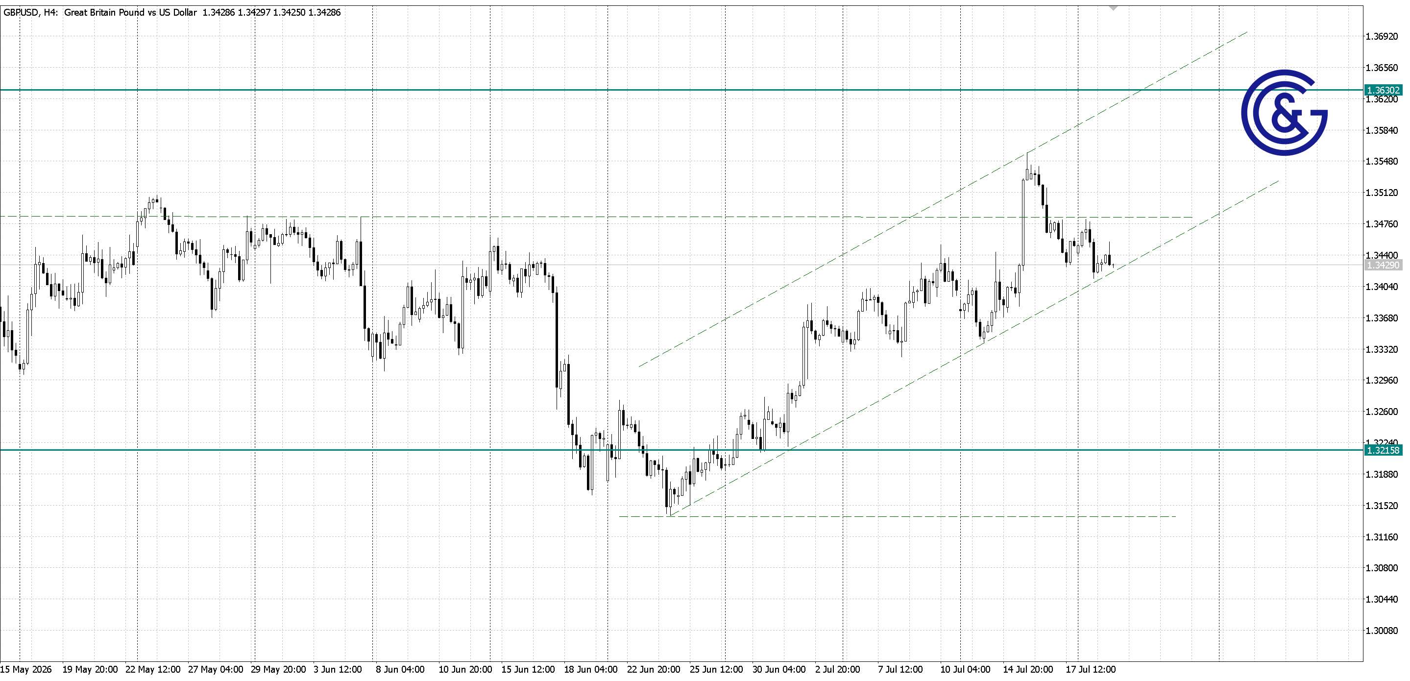 GBPUSD_H4