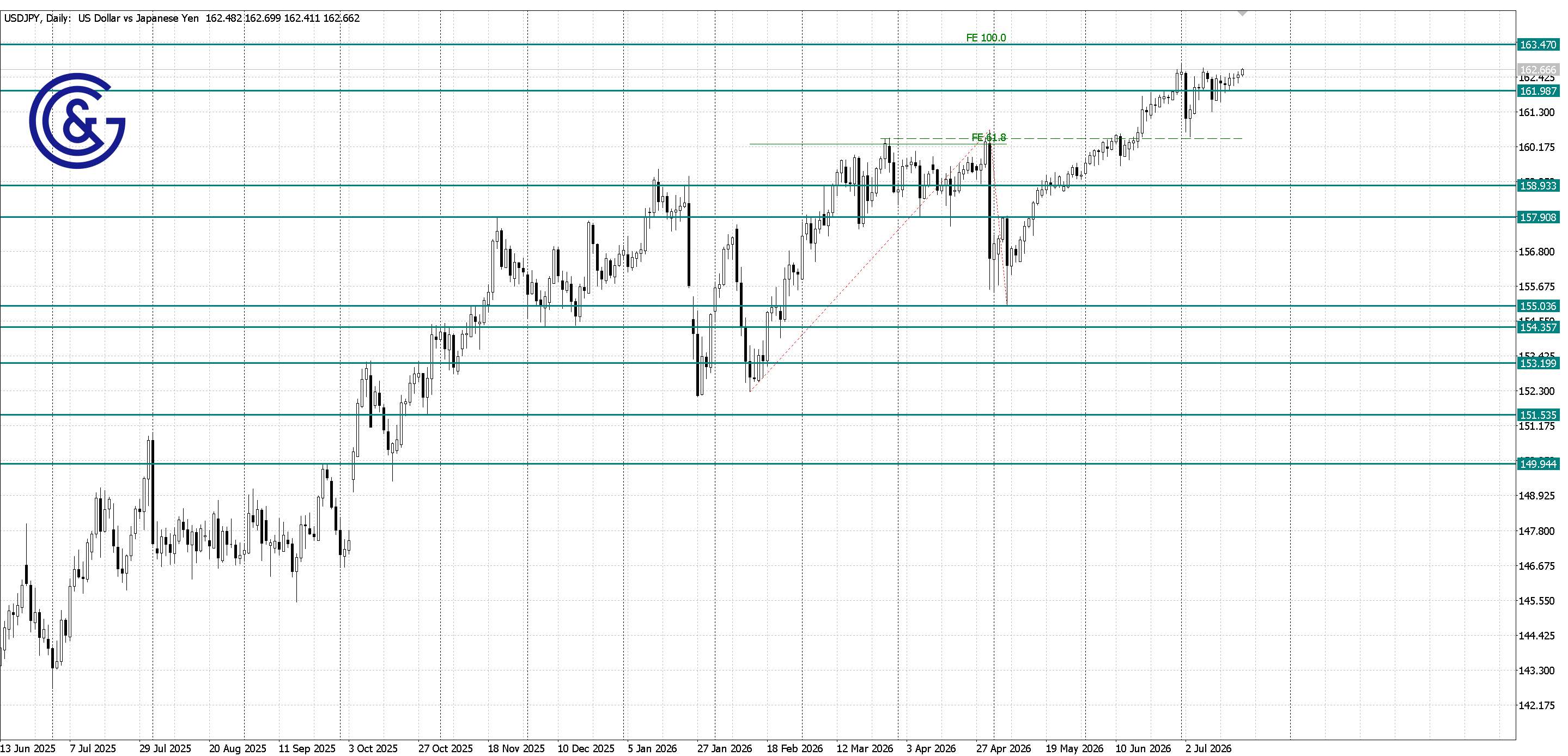 USDJPY_D1