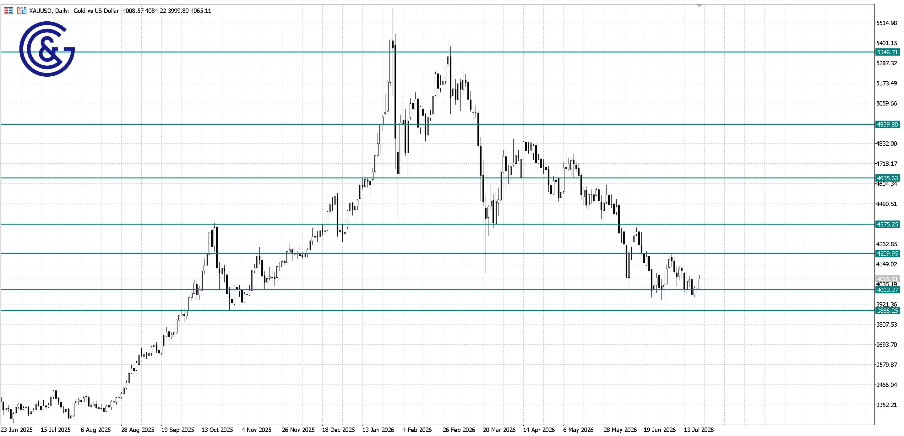 XAU/USD_D1