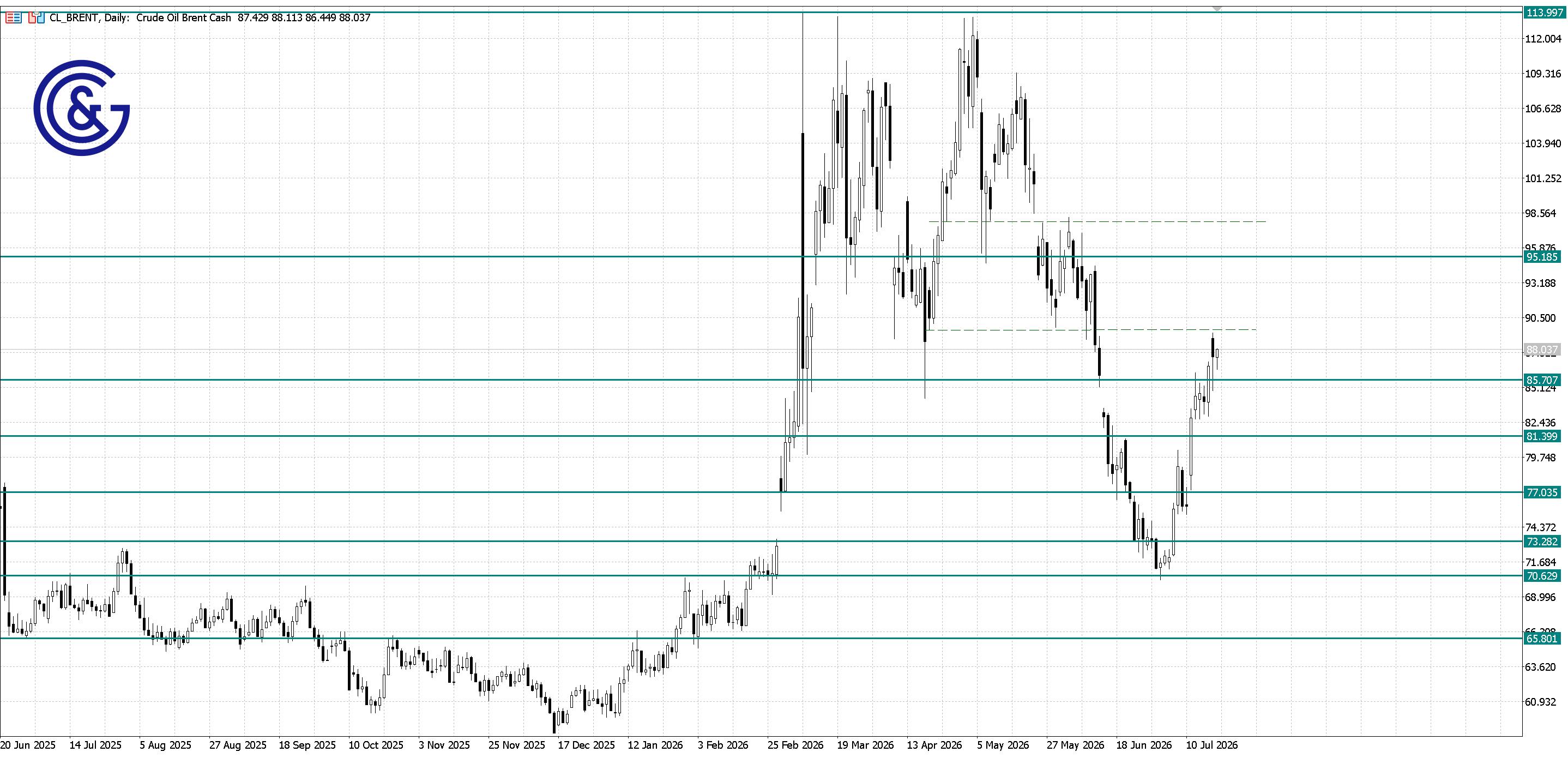Brent_D1